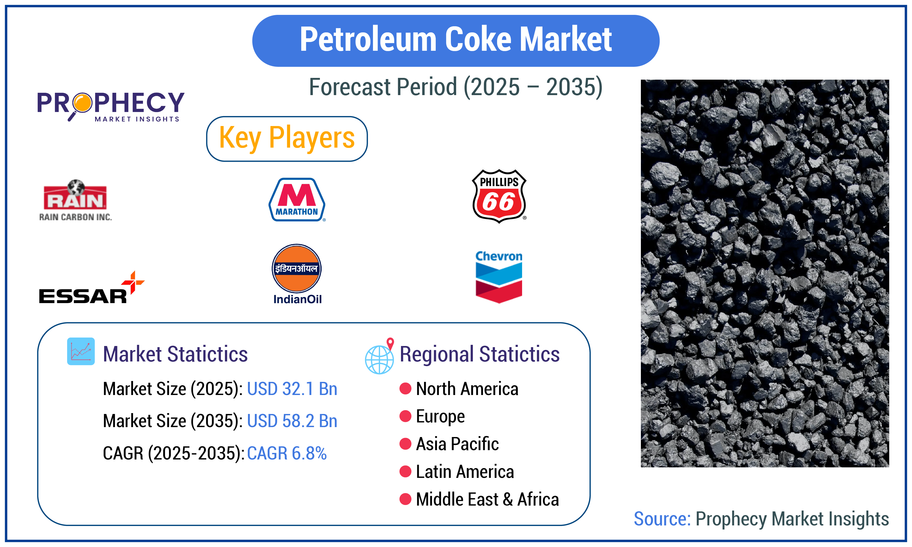 Petroleum Coke Market
