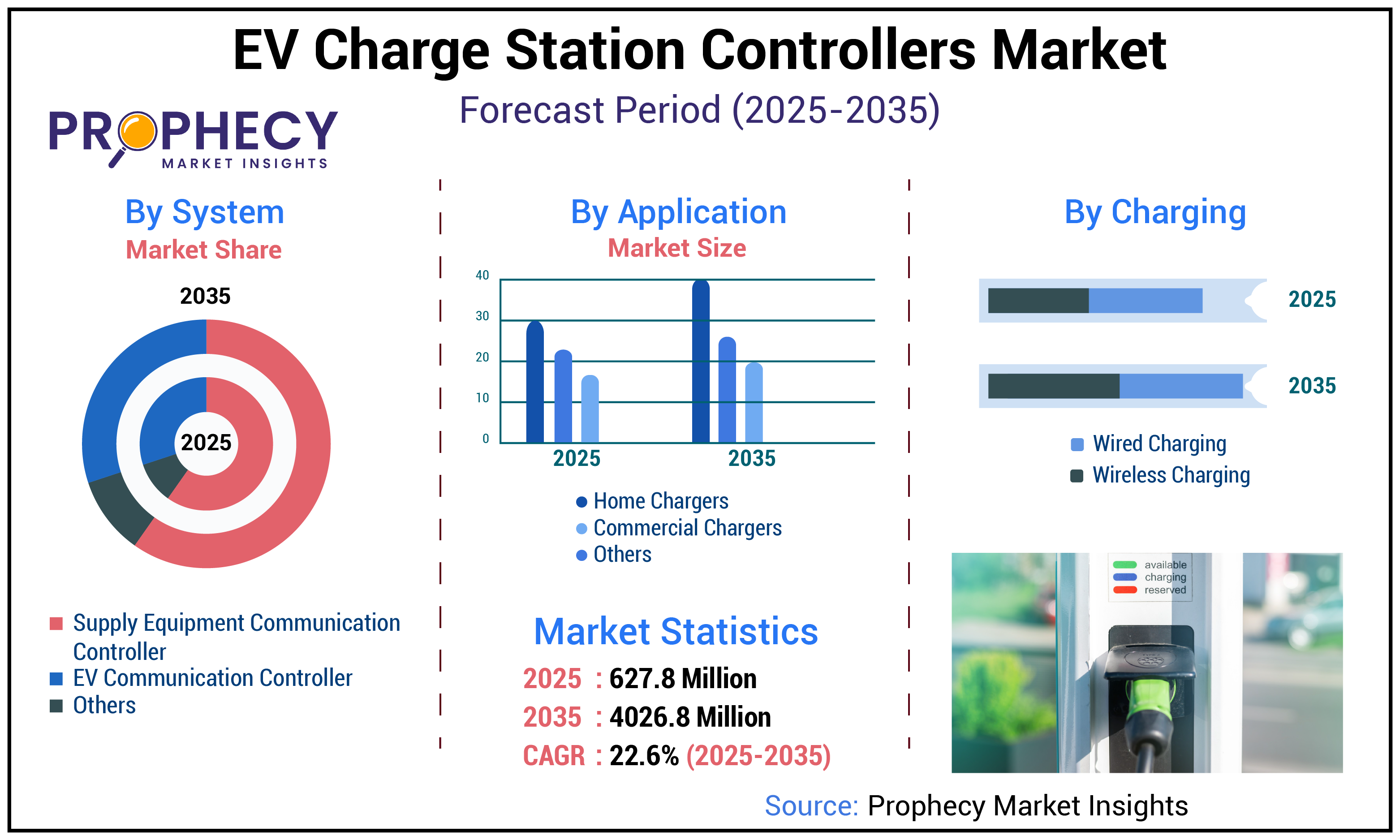 EV Charge Station Controllers Market