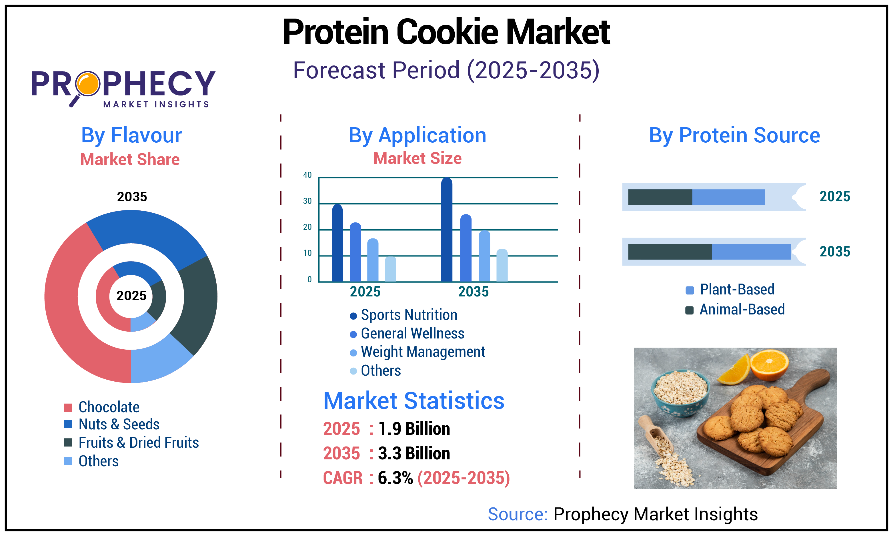 Protein Cookie Market Protein Cookie Market