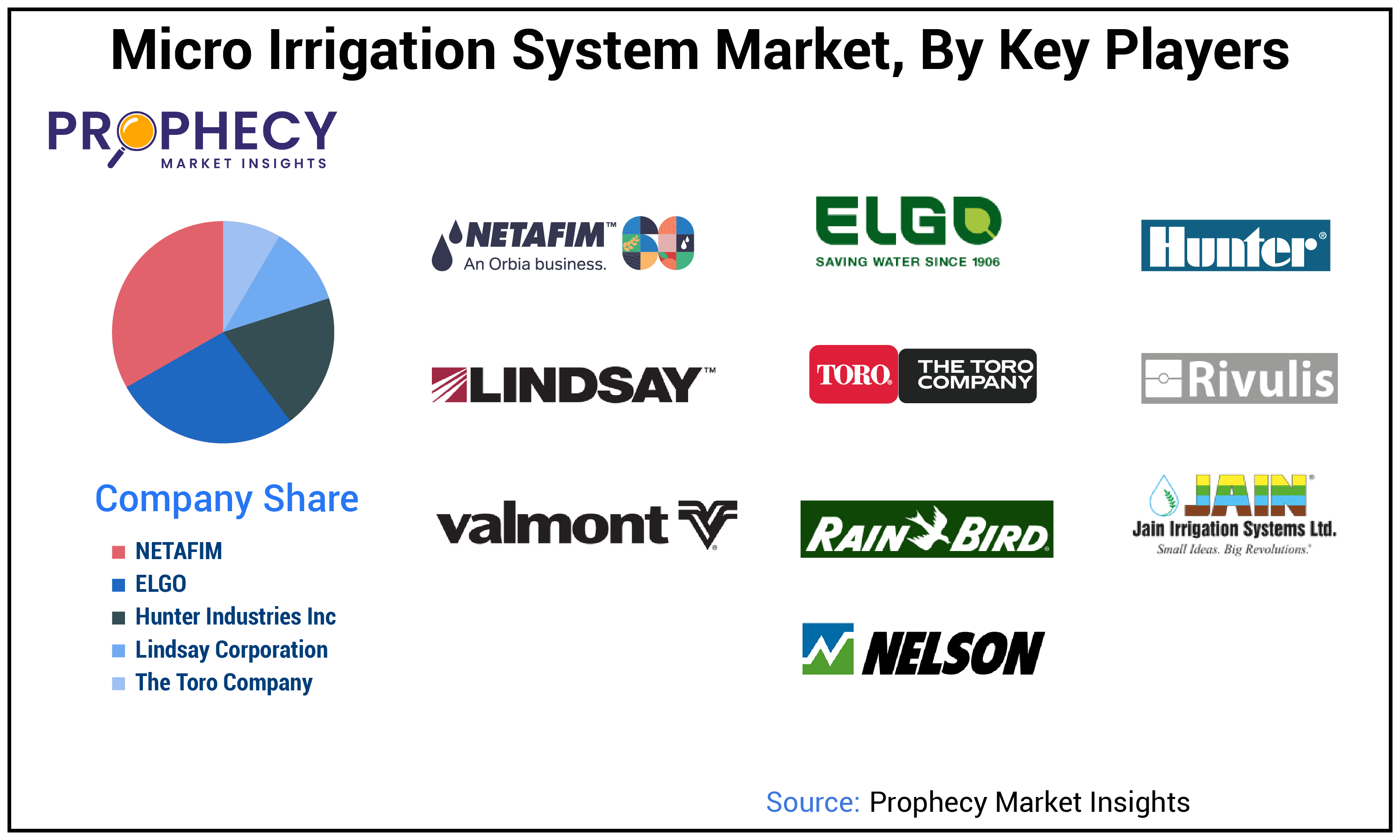 Micro Irrigation System Market Share Micro Irrigation System Market Share