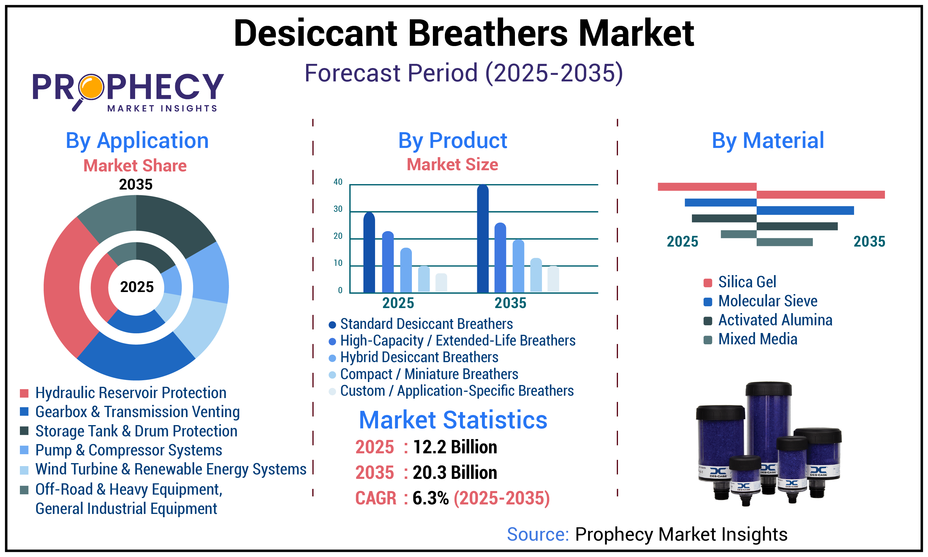 Desiccant Breathers Market Desiccant Breathers Market