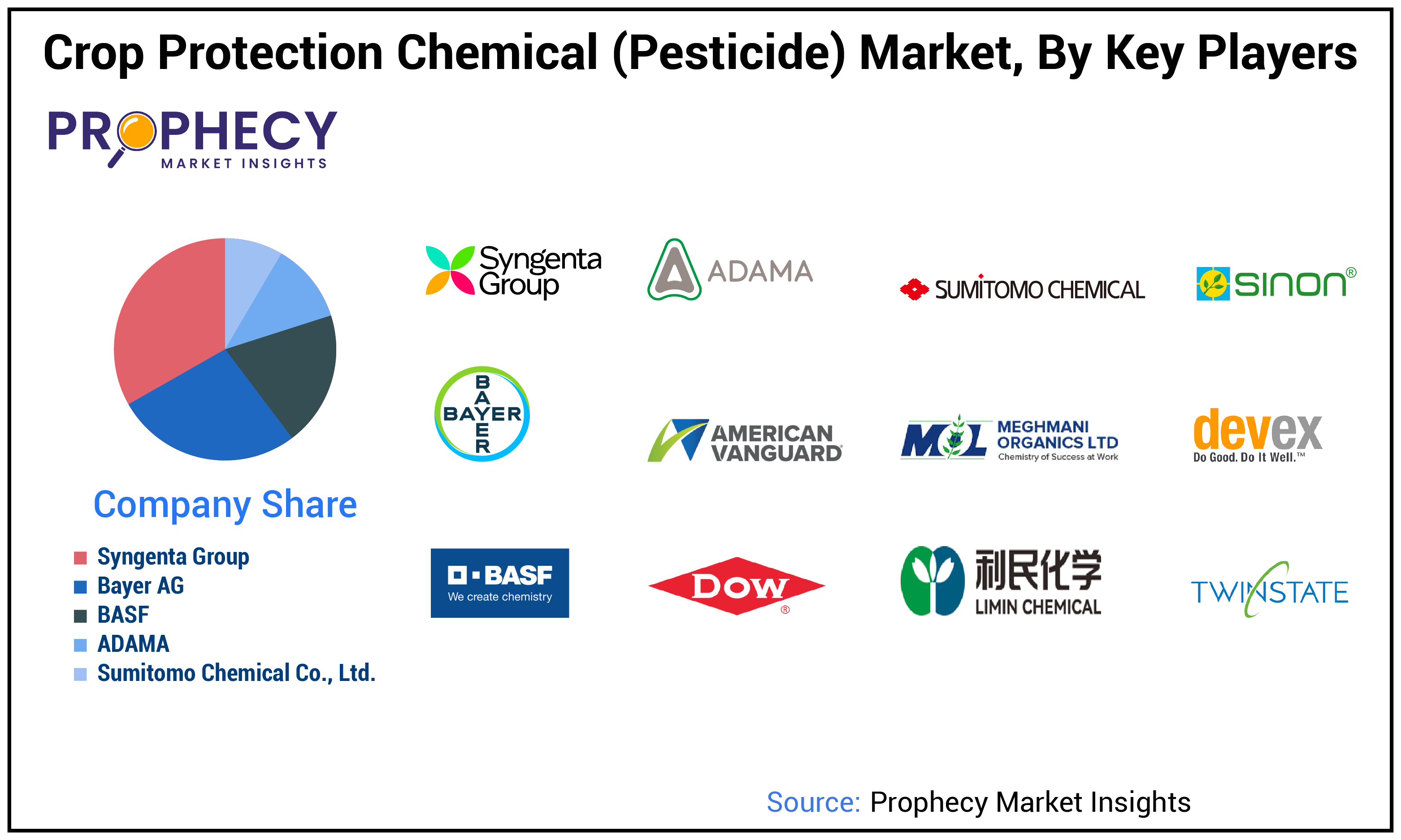 Crop Protection Chemical (Pesticide) Market Size Crop Protection Chemical (Pesticide) Market Size