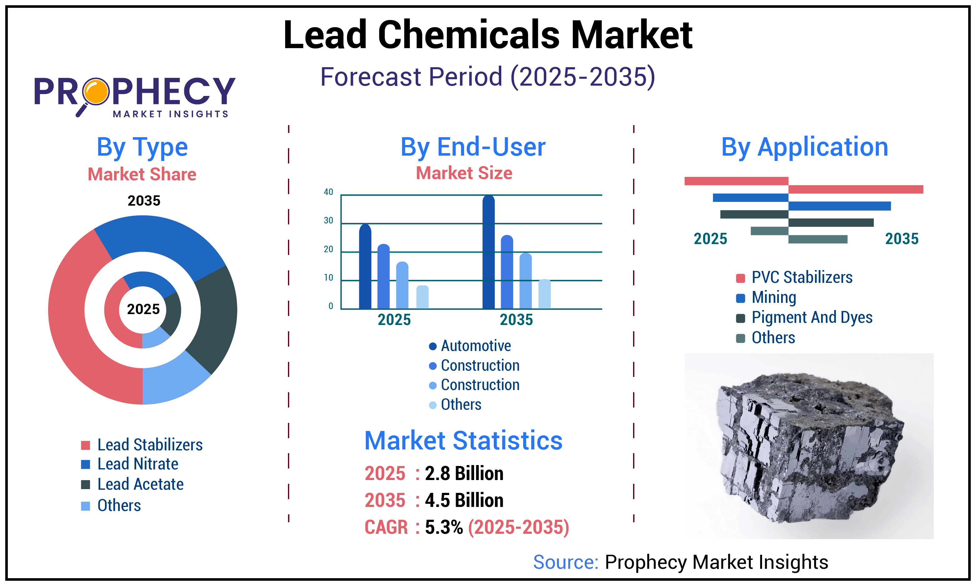 Lead Chemicals Market