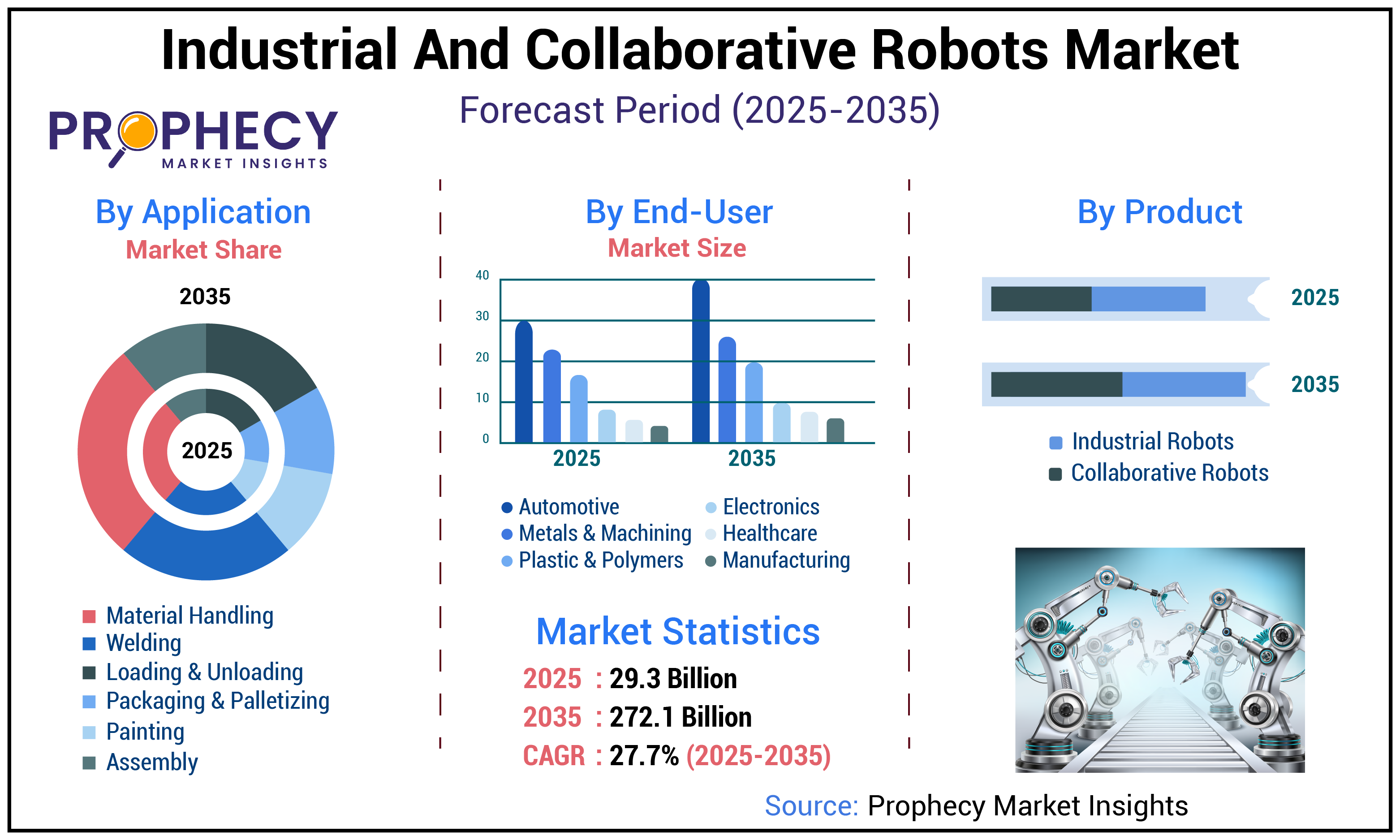 Industrial and Collaborative Robots Market Industrial and Collaborative Robots Market