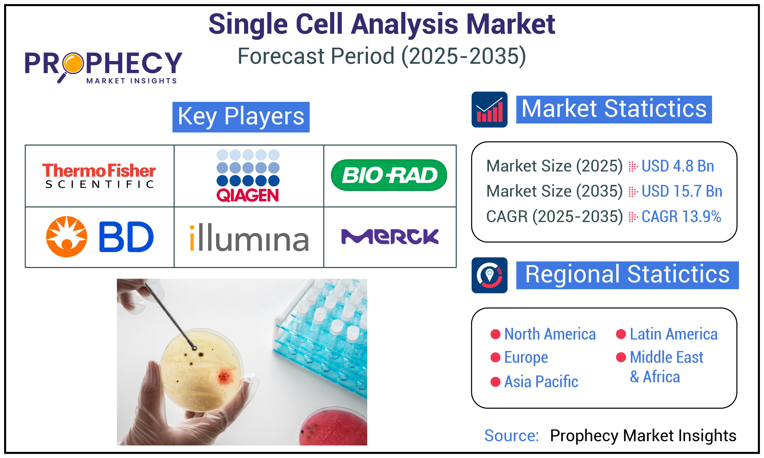 Single Cell Analysis Market Forecast Period 2025-2035 Single Cell Analysis Market Forecast Period 2025-2035