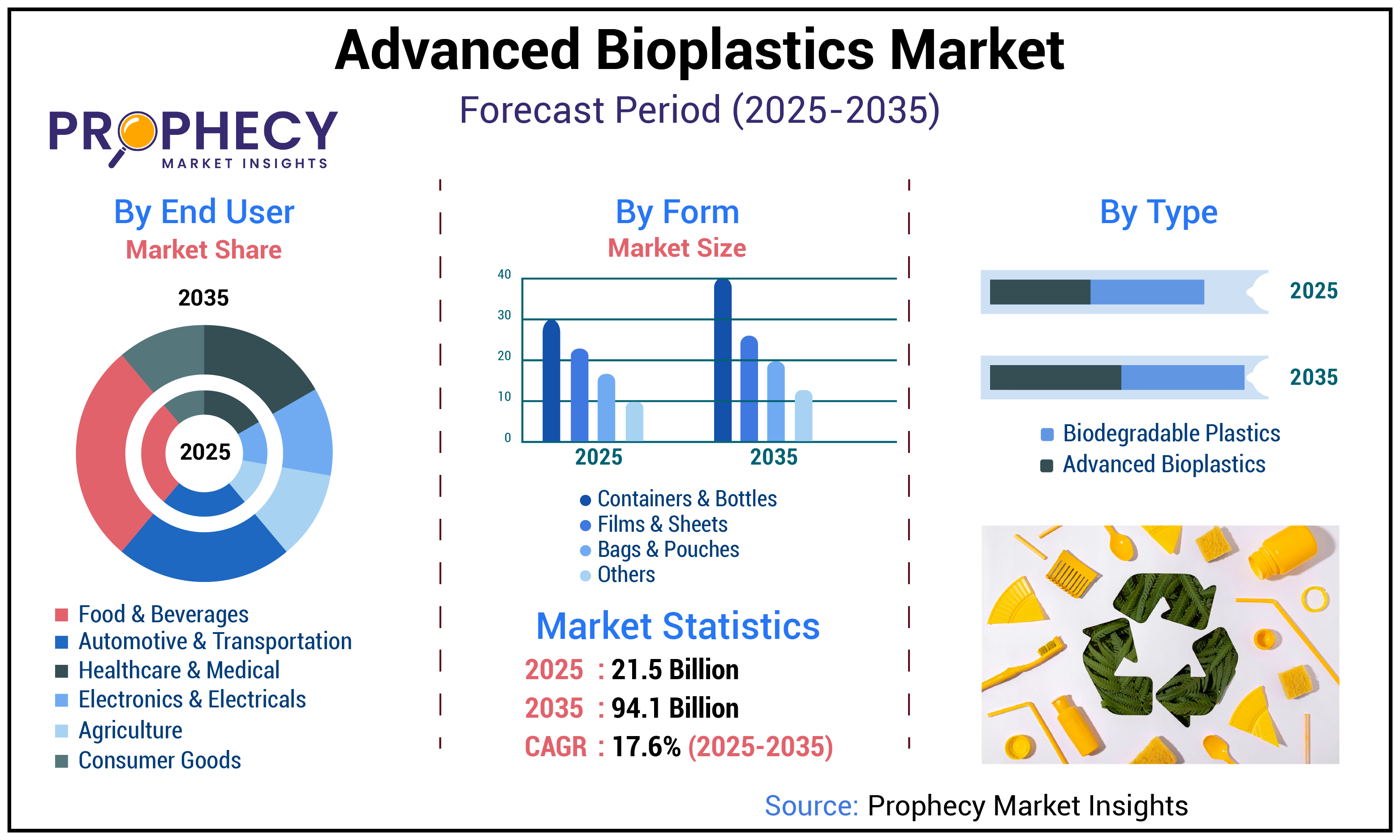 Advanced Bioplastics Market Advanced Bioplastics Market