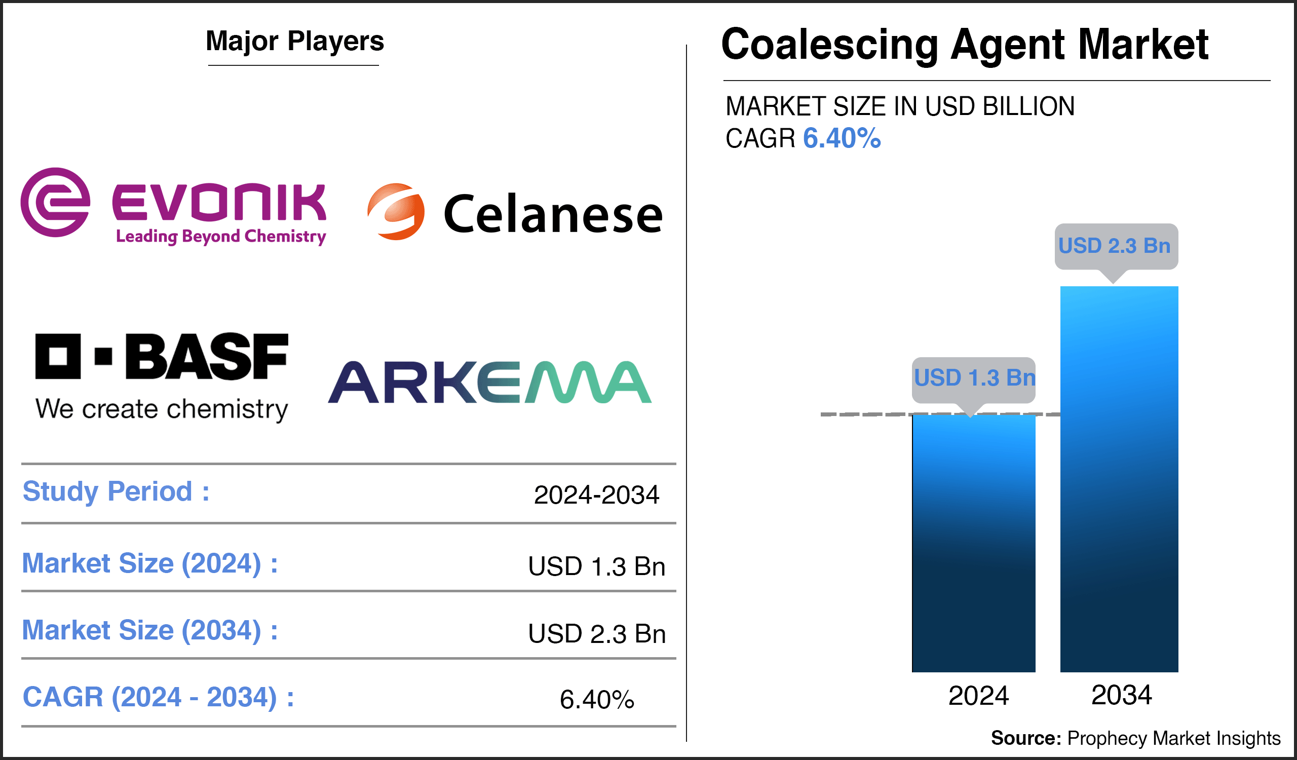 Coalescing Agent Market Report