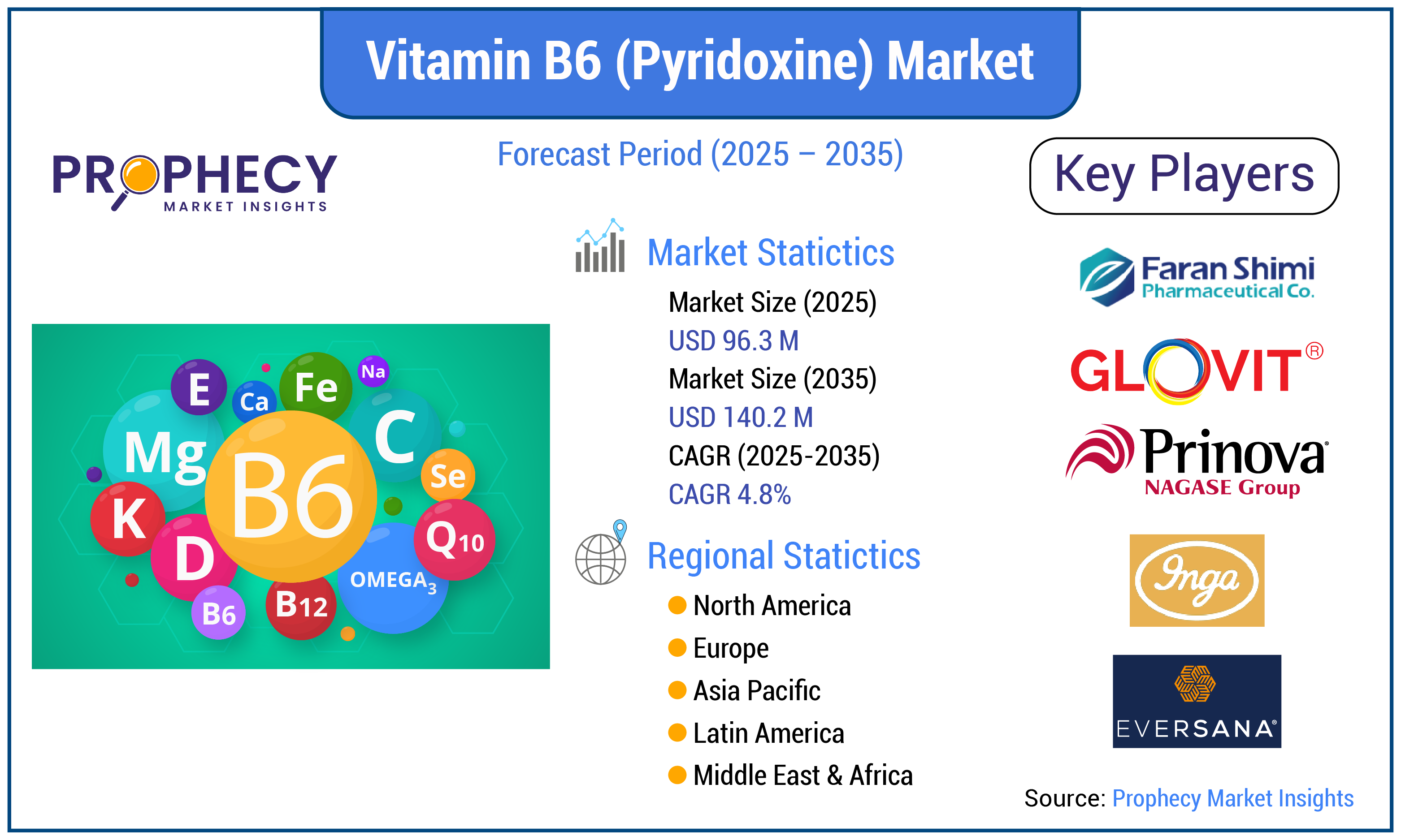 Vitamin B6 (Pyridoxine) Market Forecast Period 2025-2035 Vitamin B6 (Pyridoxine) Market Forecast Period 2025-2035