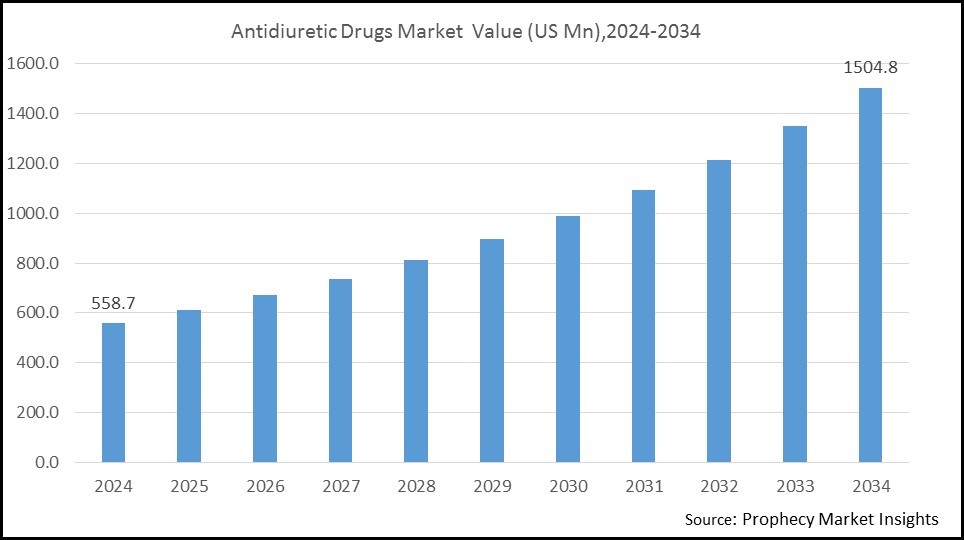 Antidiuretic Drugs Market Size