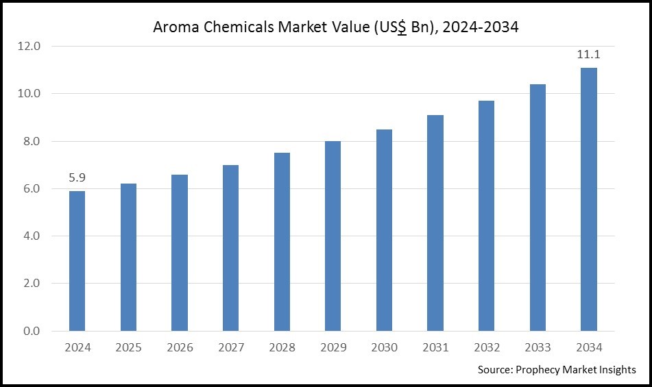 Aroma Chemicals Market Size