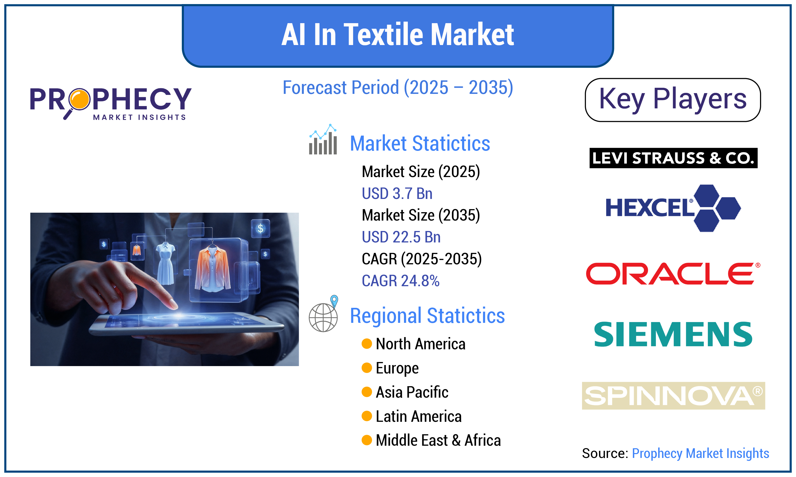 AI in Textile Market Forecast Period 2025-2035 AI in Textile Market Forecast Period 2025-2035