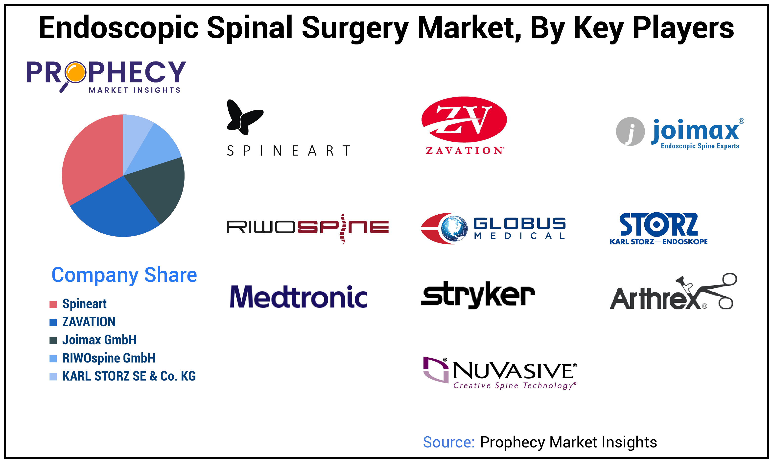 Endoscopic Spinal Surgery Market Share Endoscopic Spinal Surgery Market Share