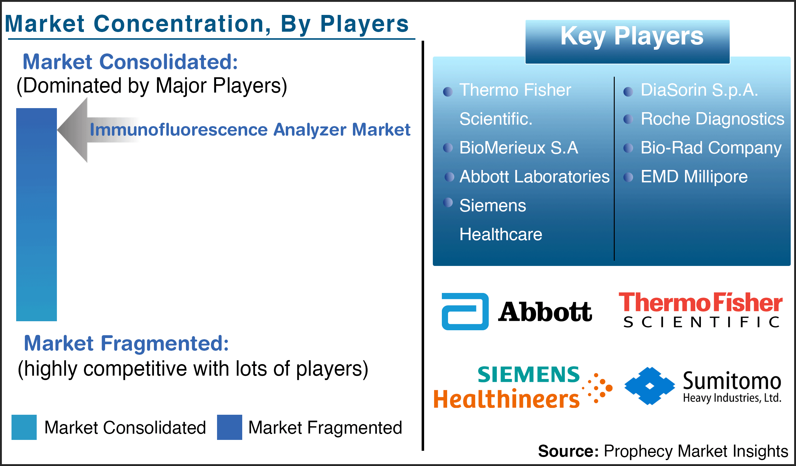 Immunofluorescence Analyzer Market Players