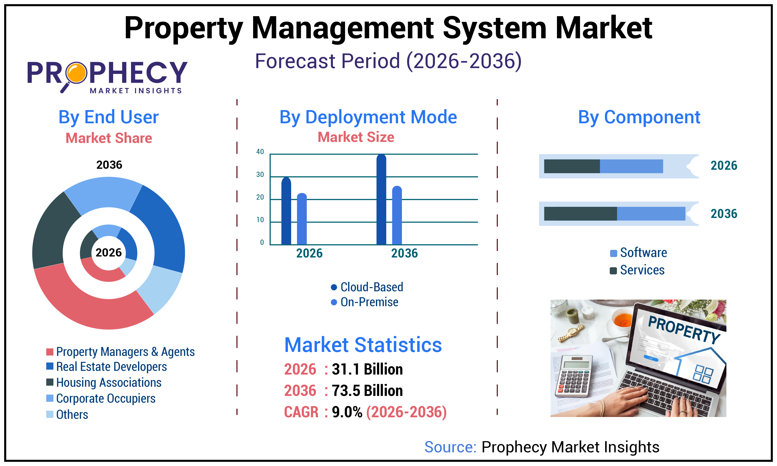 Property Management System Market