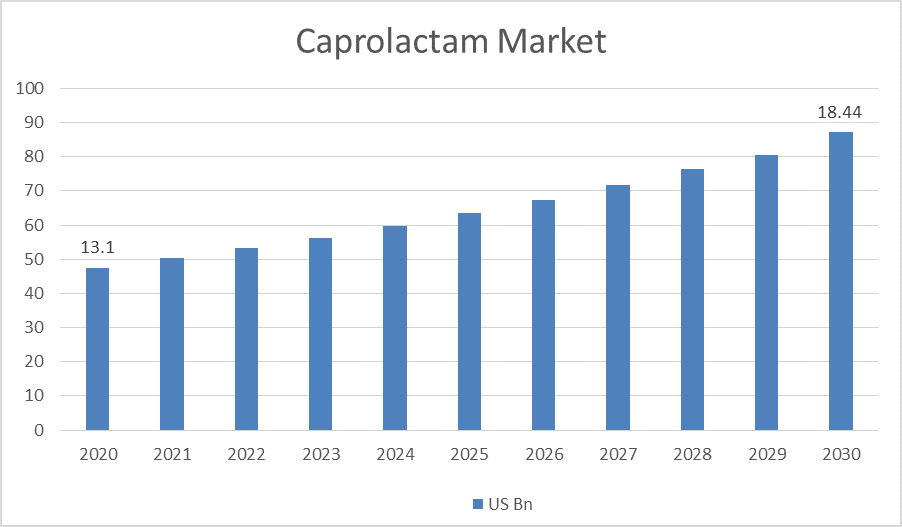 Caprolactam Market Size Caprolactam Market Size
