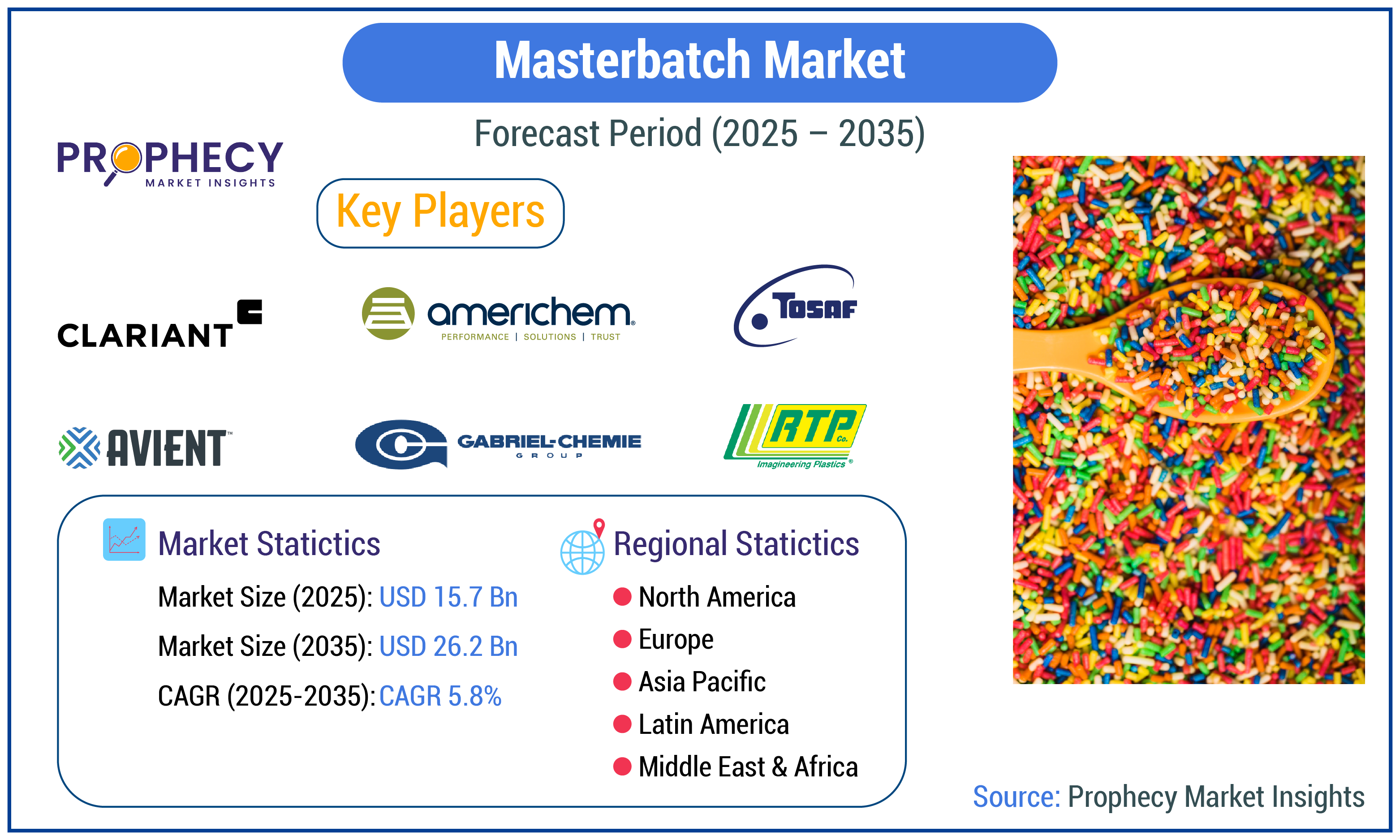 Masterbatch Market