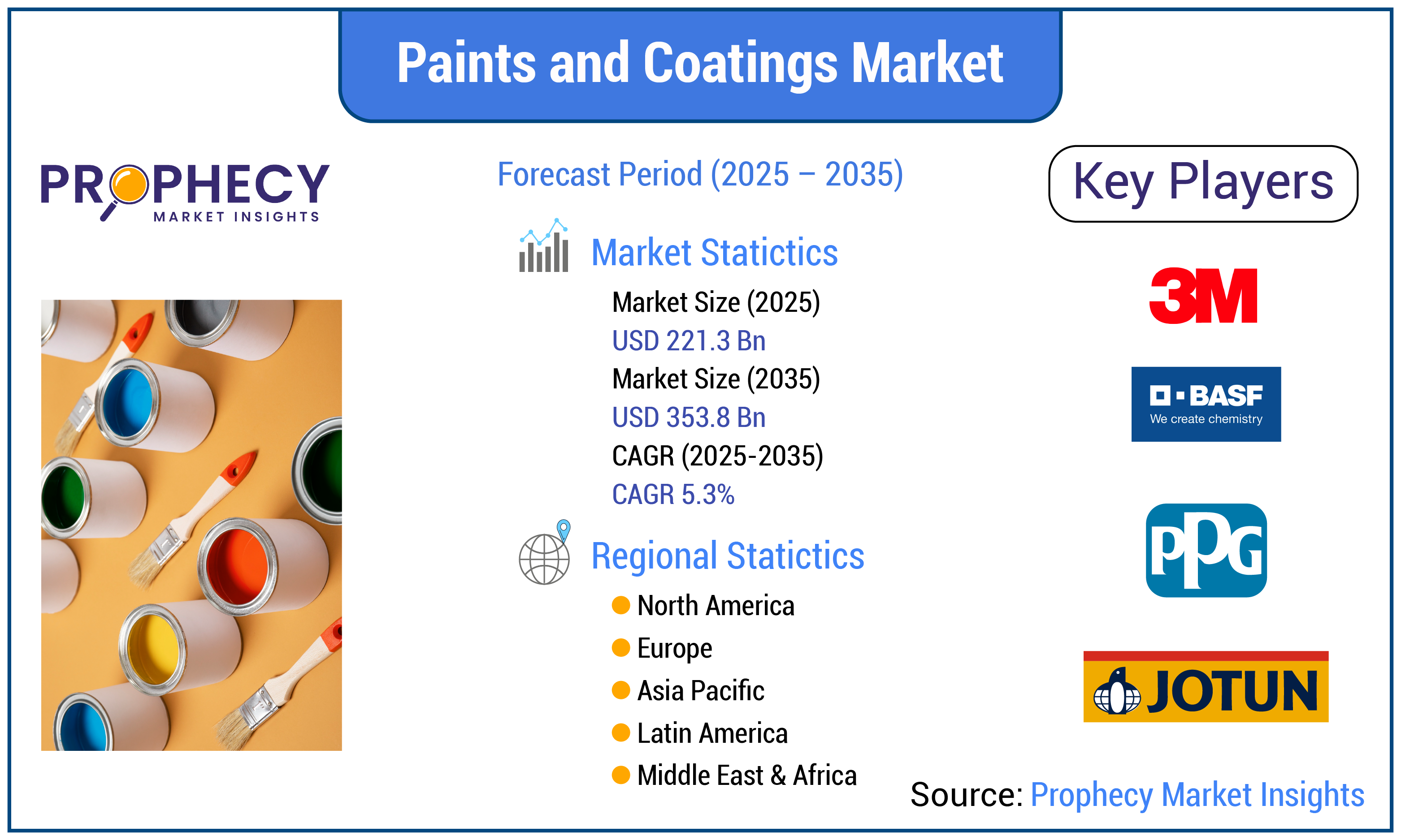 Paints and Coatings Market