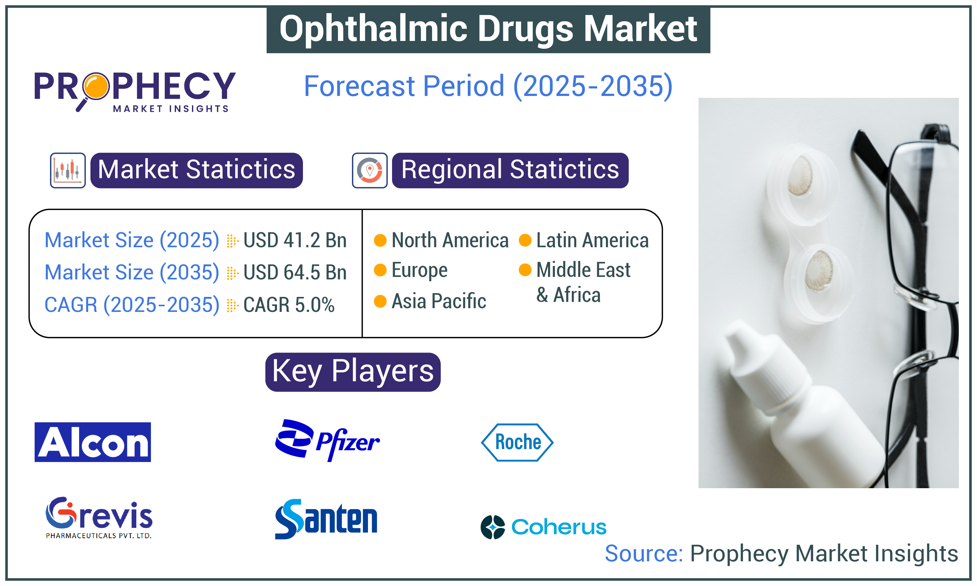 Ophthalmic Drugs Market