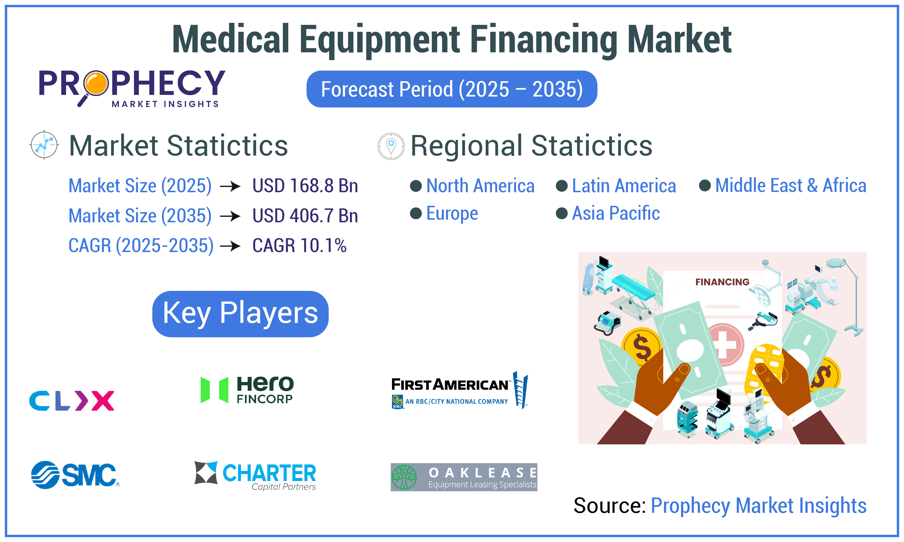 Medical Equipment Financing Market Medical Equipment Financing Market
