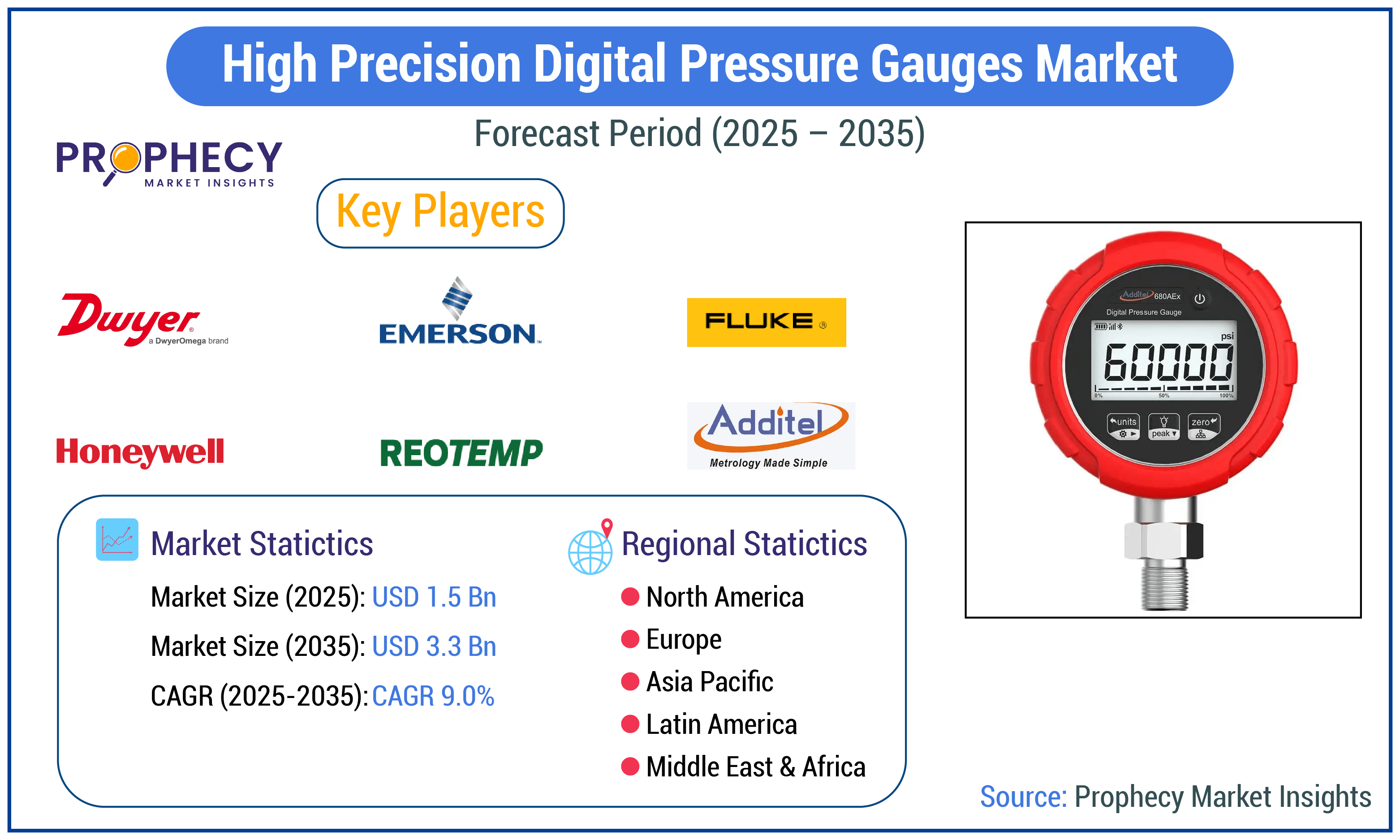 High Precision Digital Pressure Gauges Market