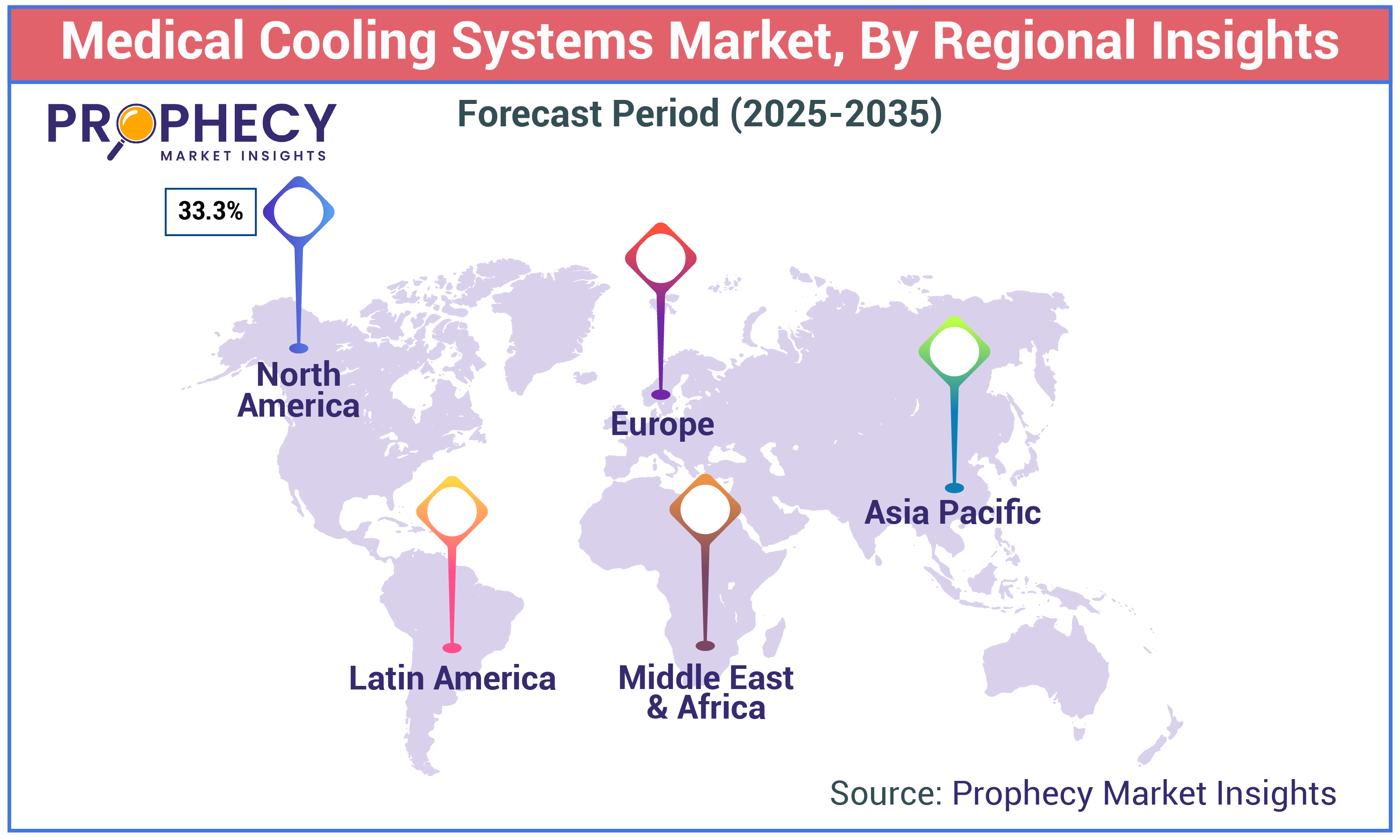 Medical Cooling Systems Market Size