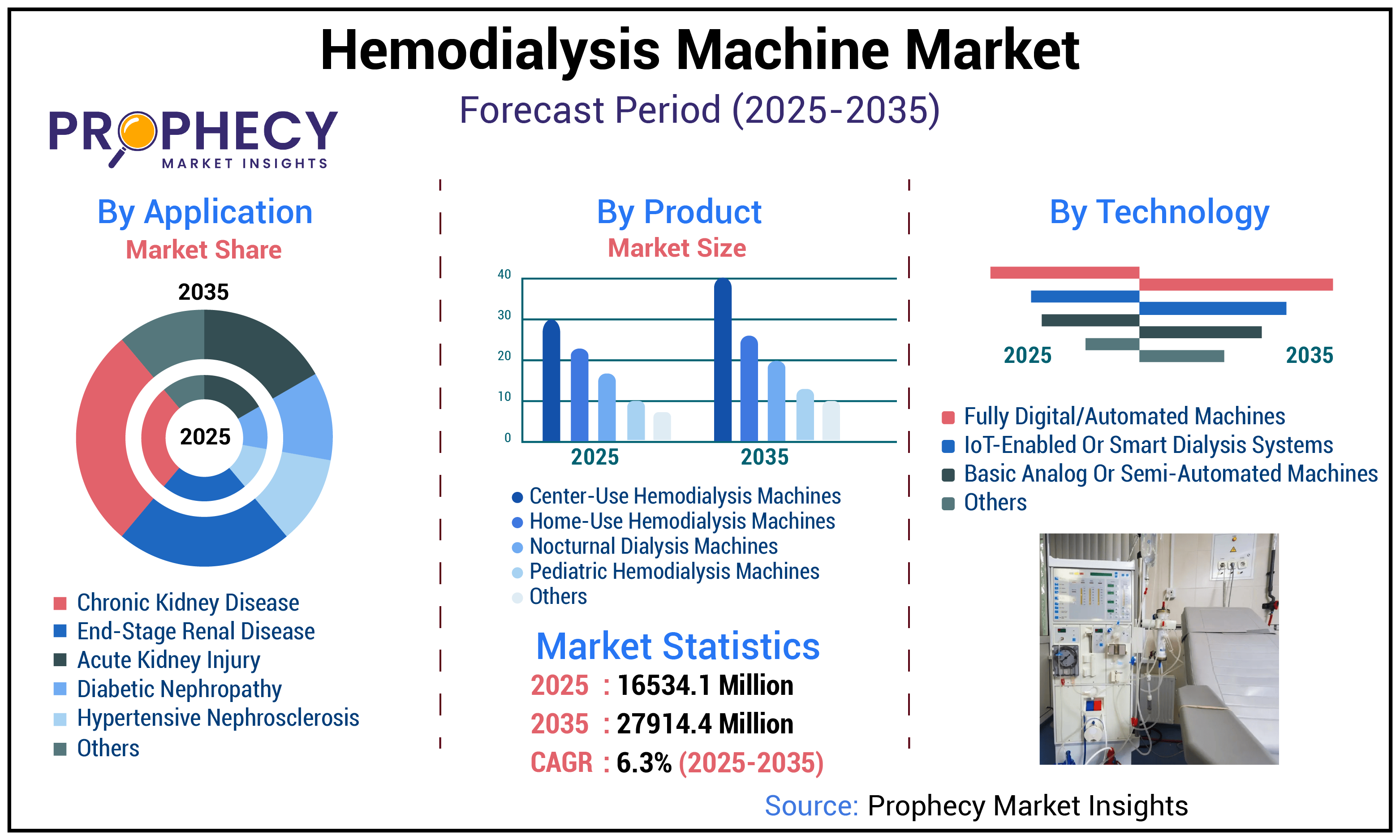 Hemodialysis Machine Market