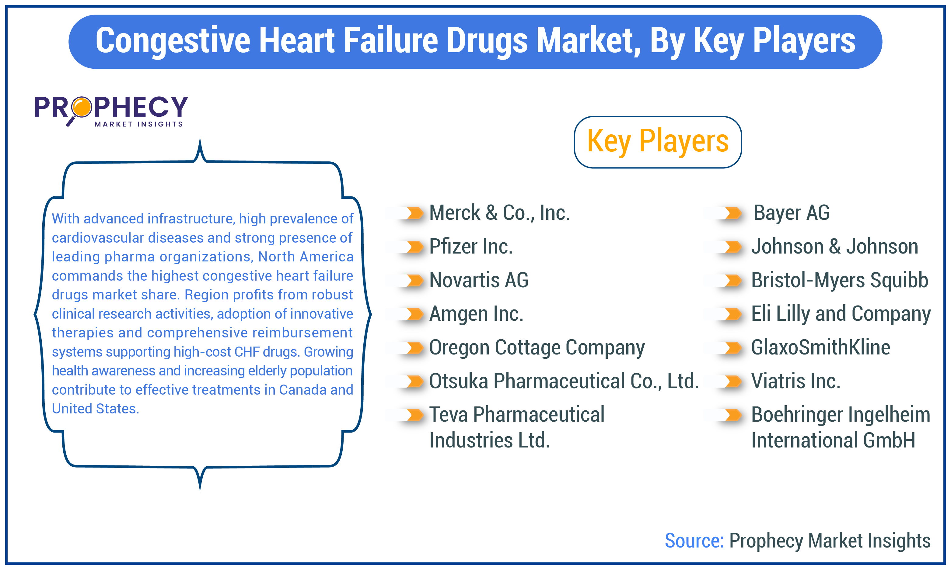 Congestive Heart Failure Drugs Market Share