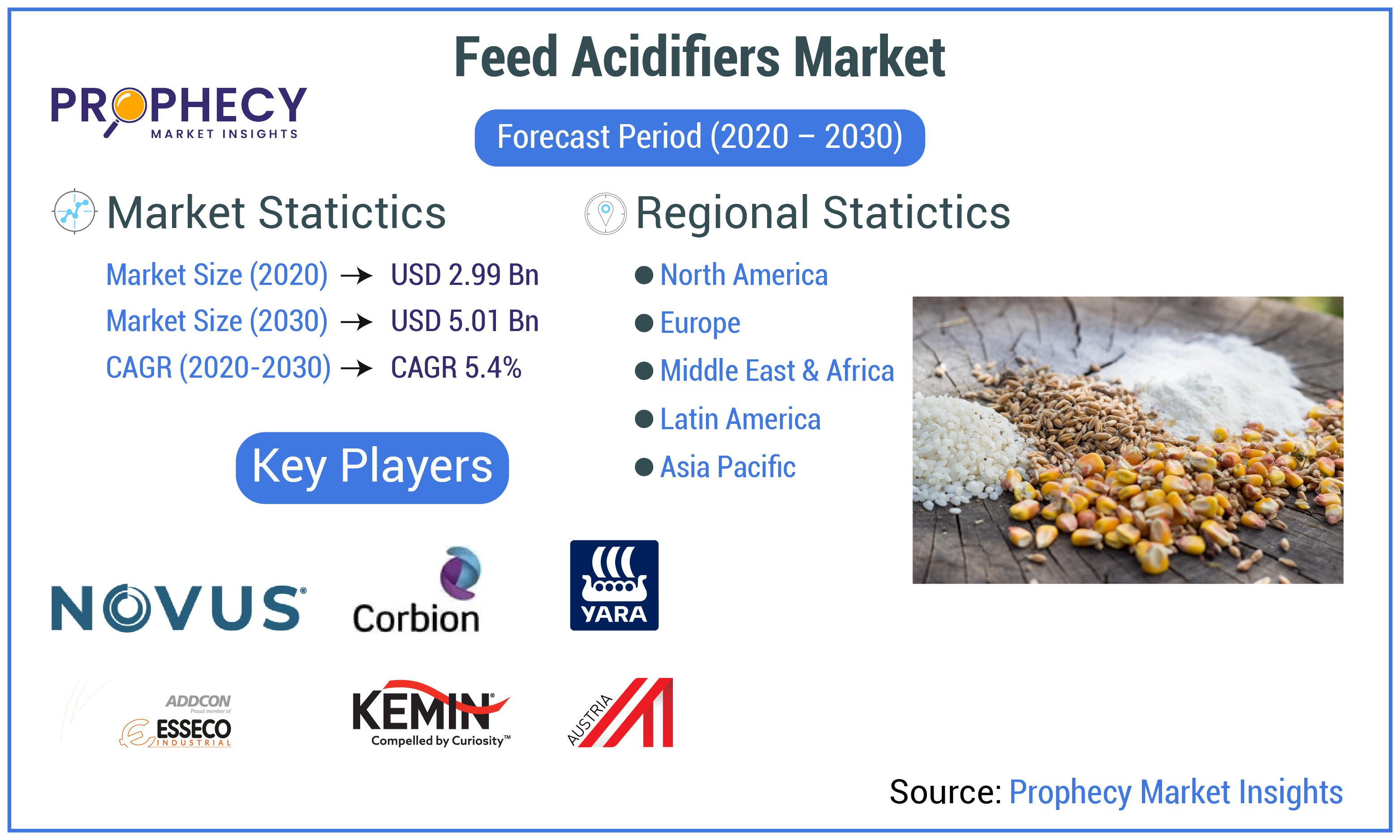 Feed Acidifiers Market Forecast Period 2029 Feed Acidifiers Market Forecast Period 2029