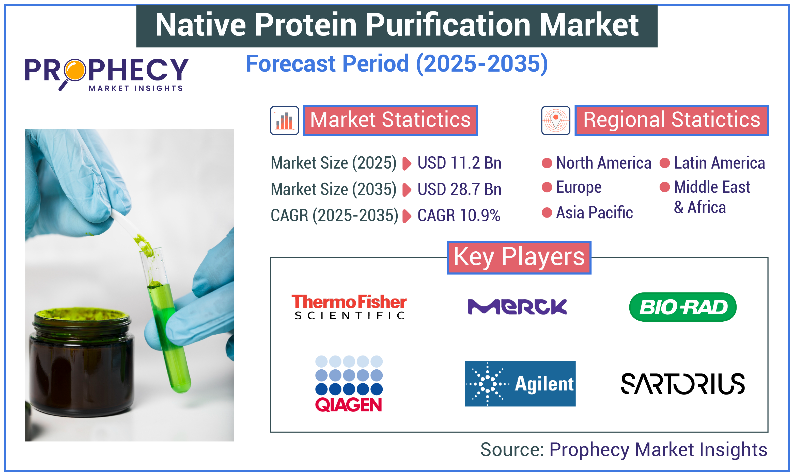 Native Protein Purification Market Native Protein Purification Market