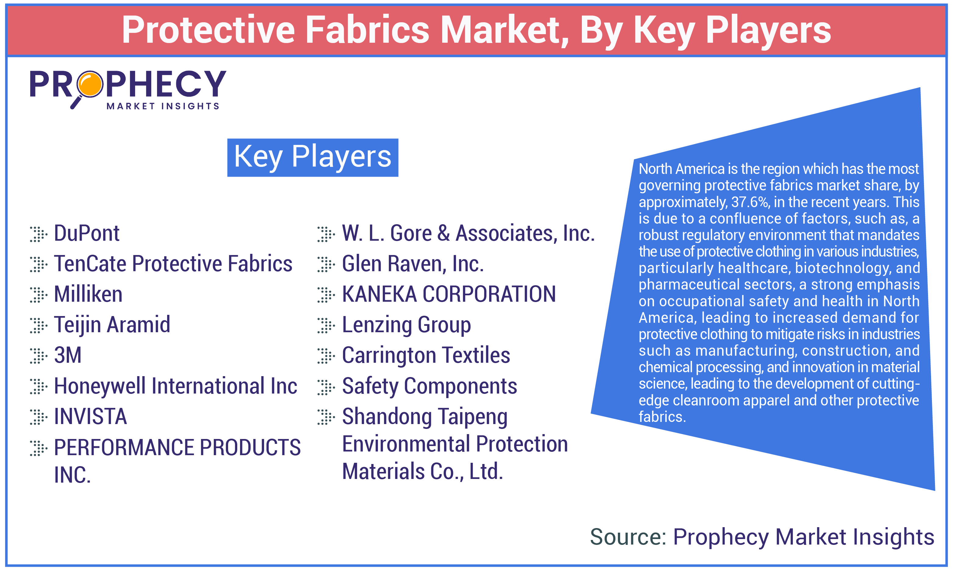 Protective Fabrics Market Share Protective Fabrics Market Share