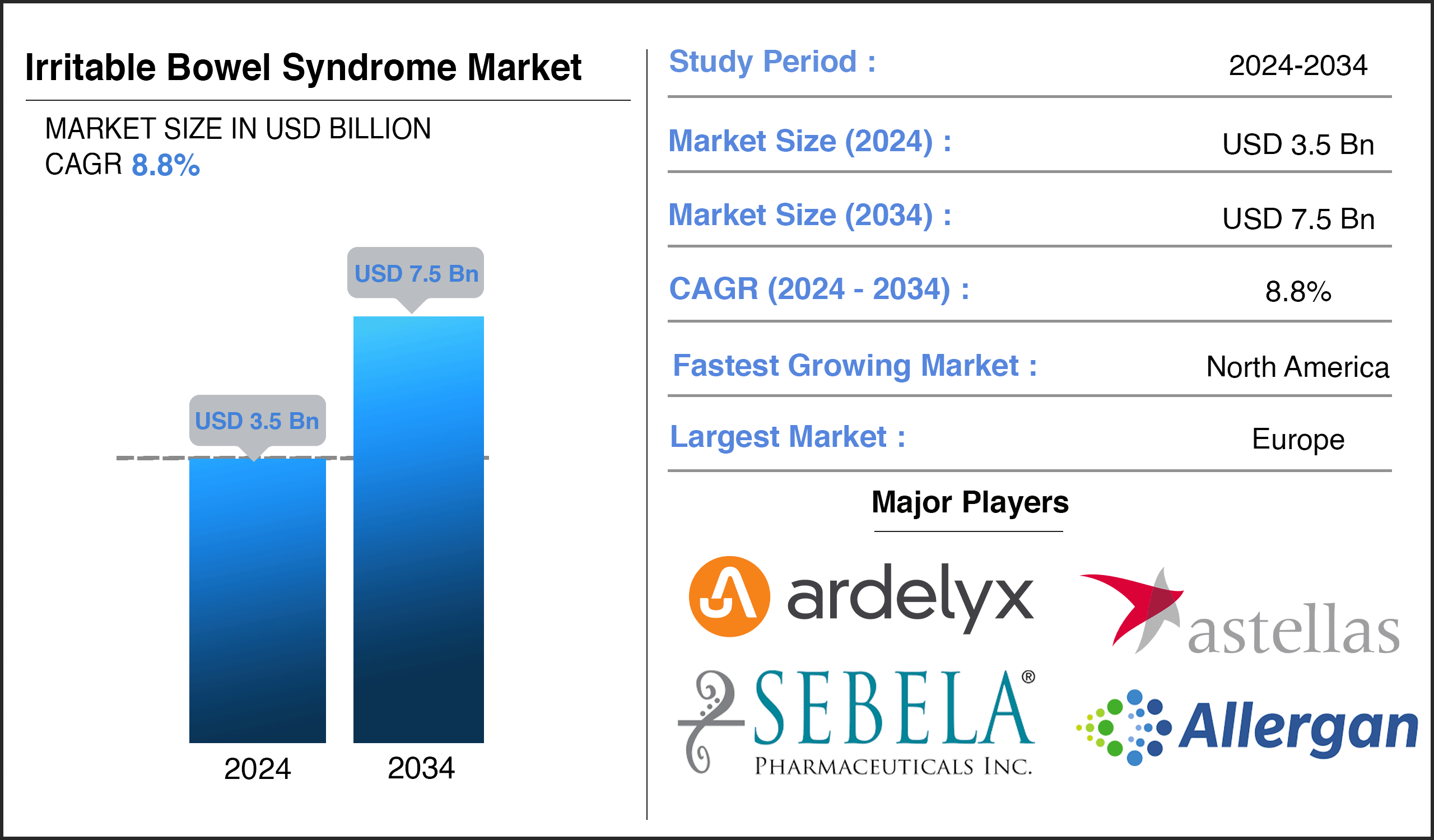 Irritable Bowel Syndrome Market Size