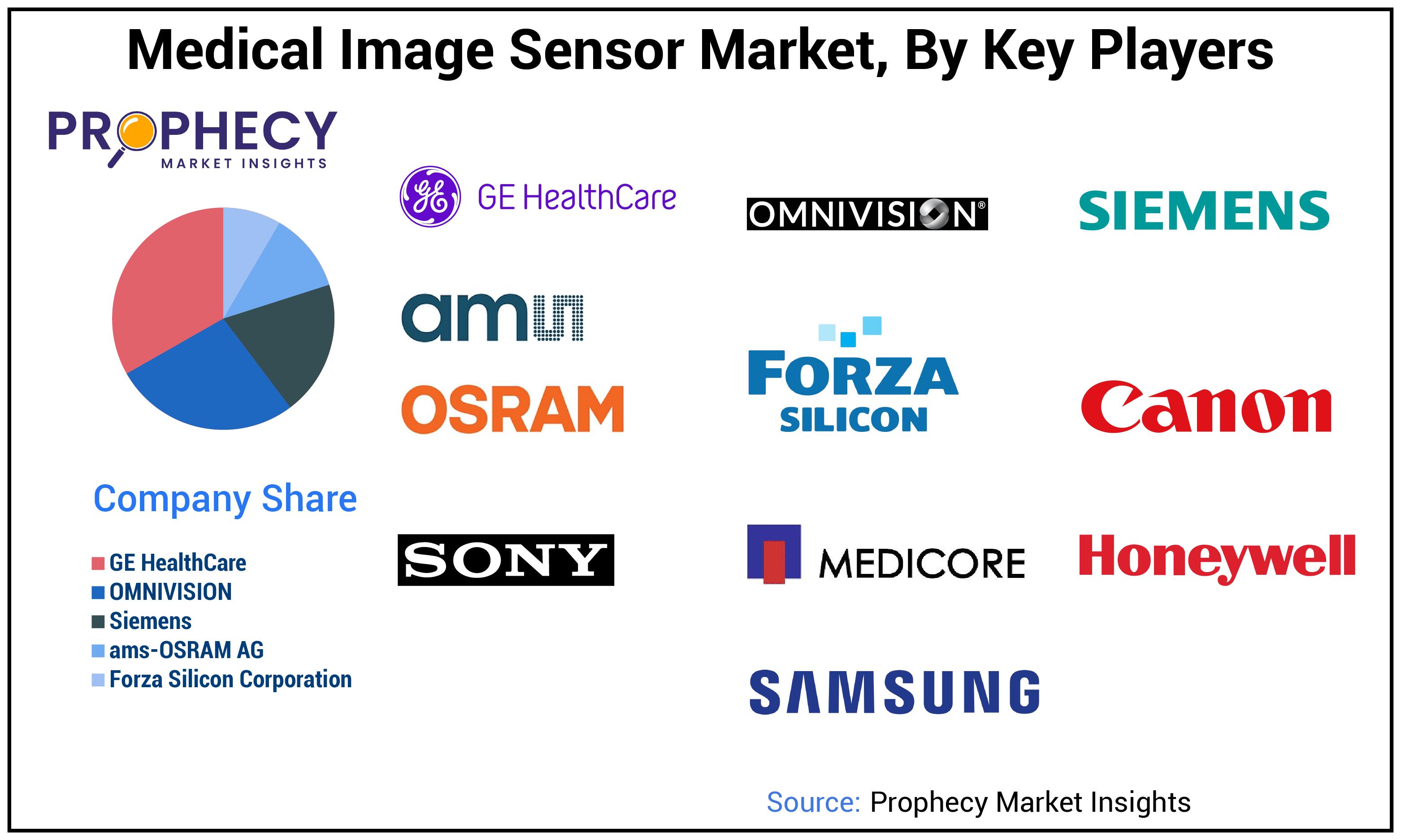 Medical Image Sensor Market Share Medical Image Sensor Market Share