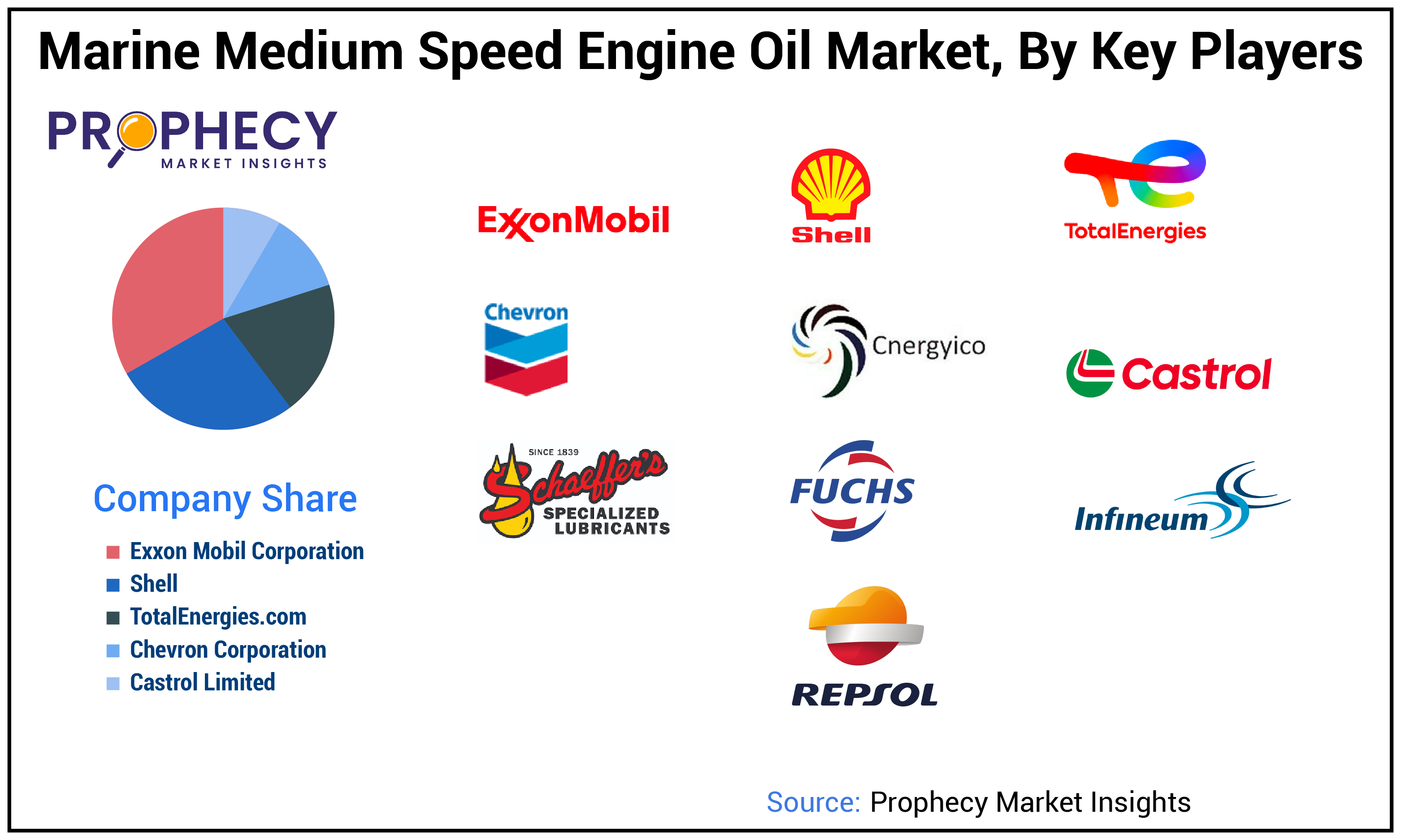 Marine Medium Speed Engine Oil Market Size Marine Medium Speed Engine Oil Market Size