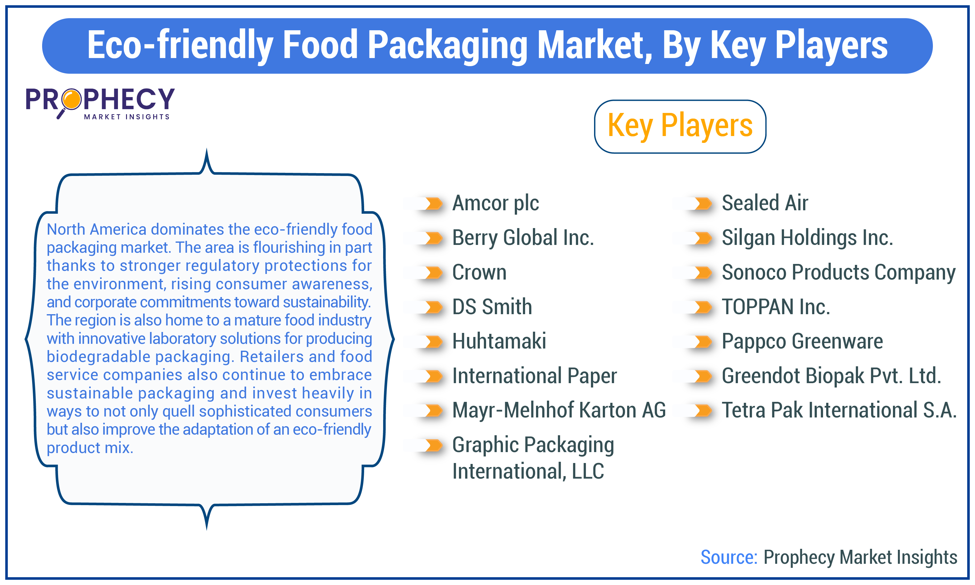 Eco-friendly Food Packaging Market Size