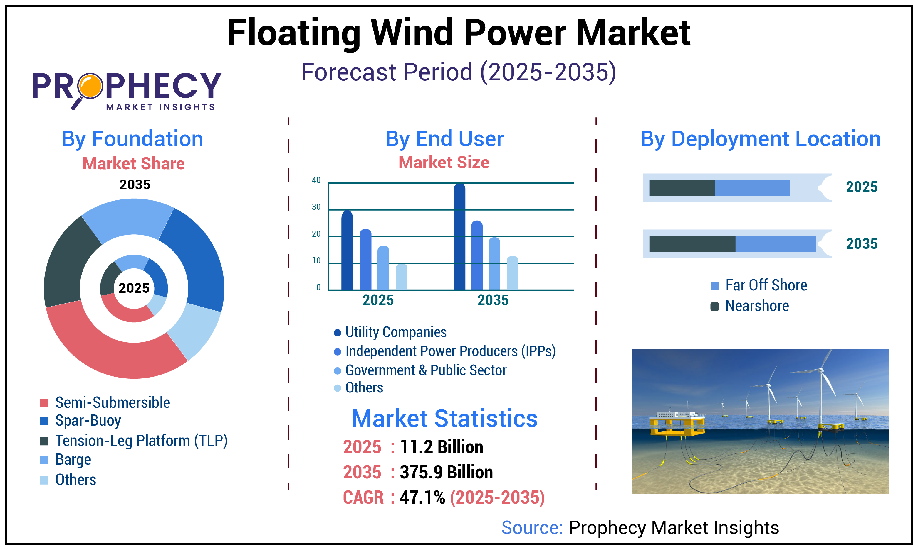 Floating Wind Power Market Floating Wind Power Market
