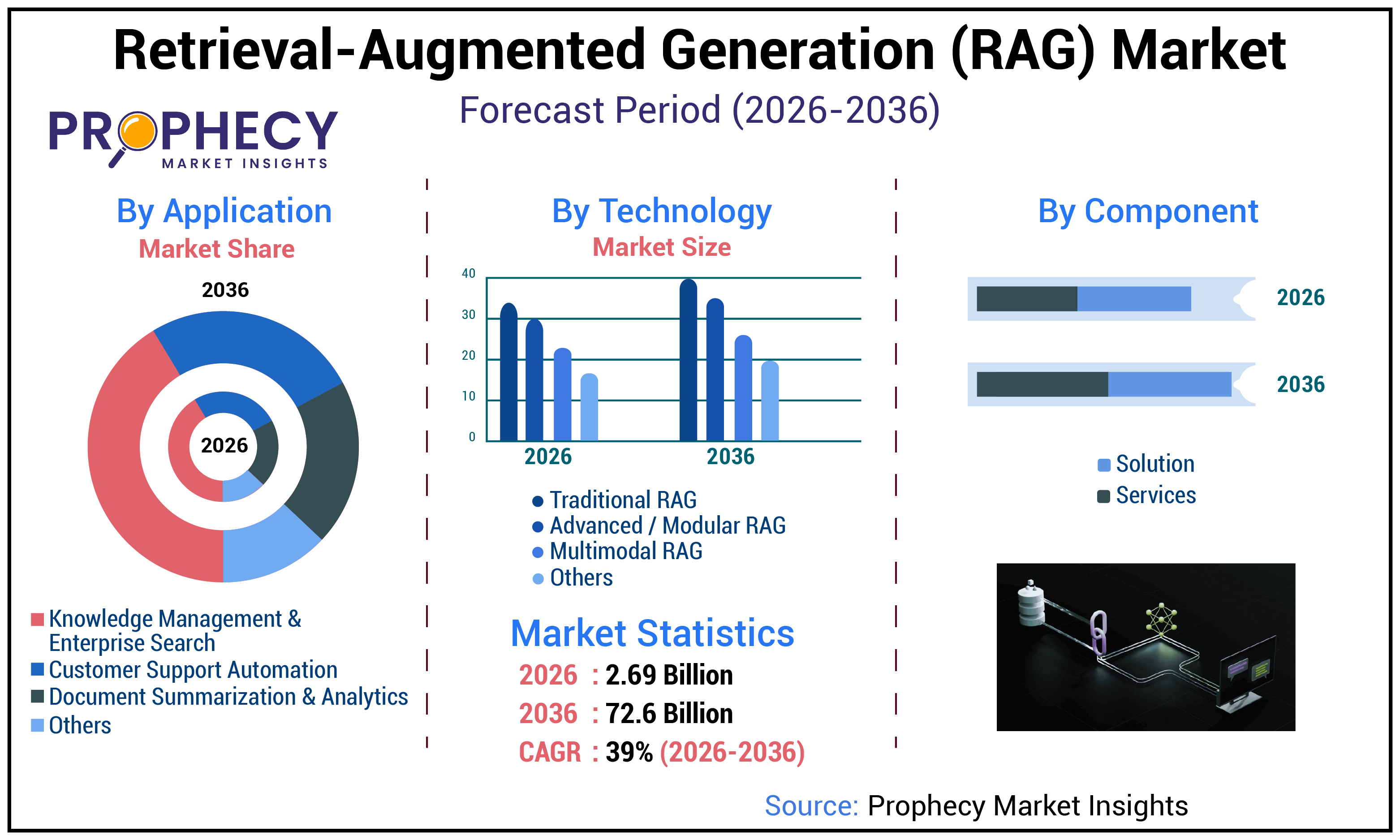 Retrieval-Augmented Generation (RAG) Market