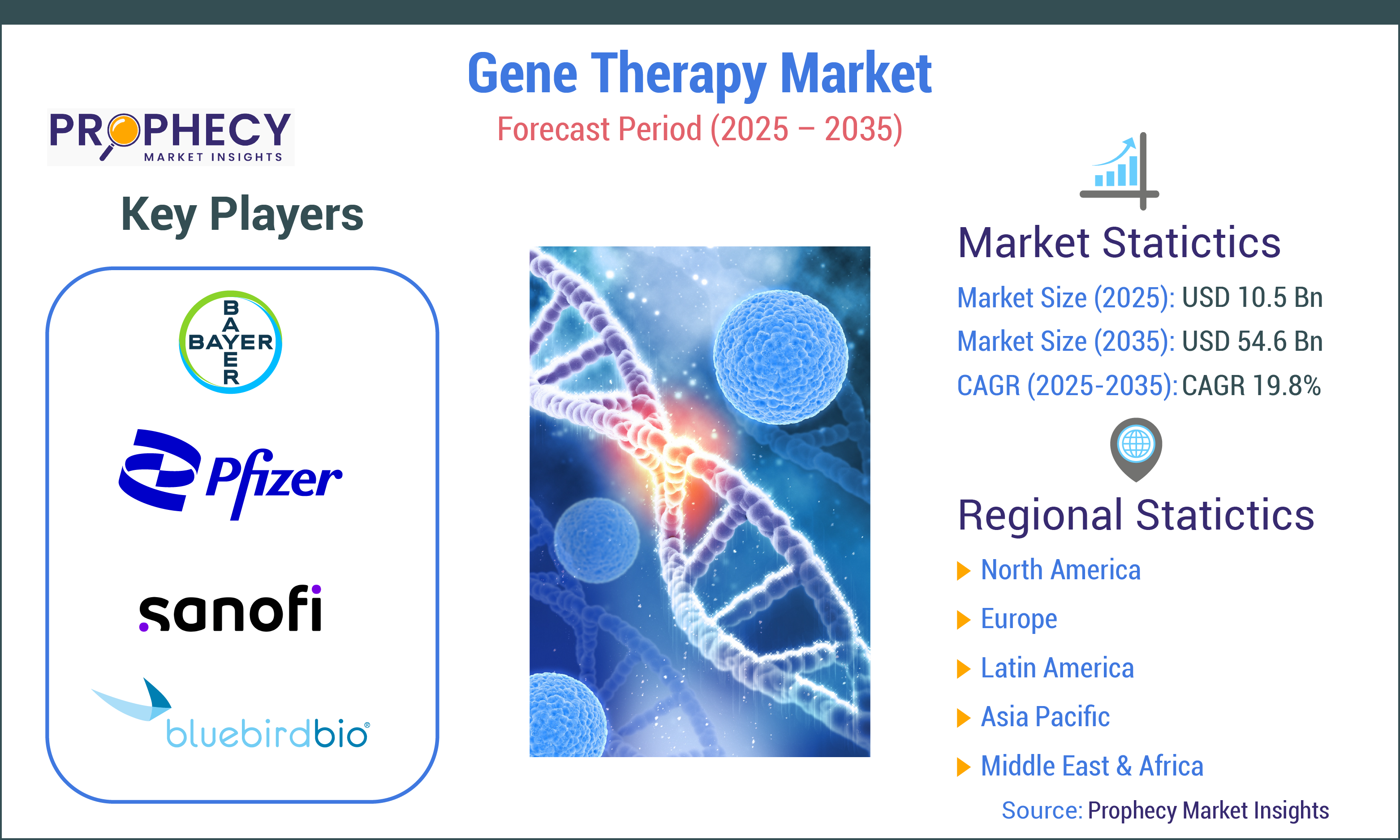 Gene Therapy Market Gene Therapy Market
