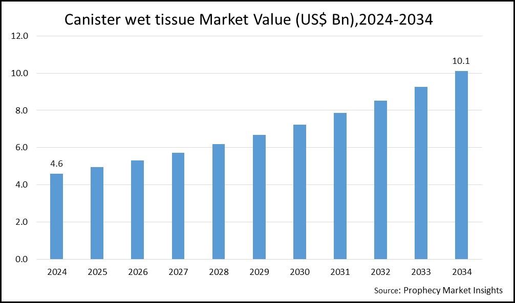 Canister Wet Tissue Market Size