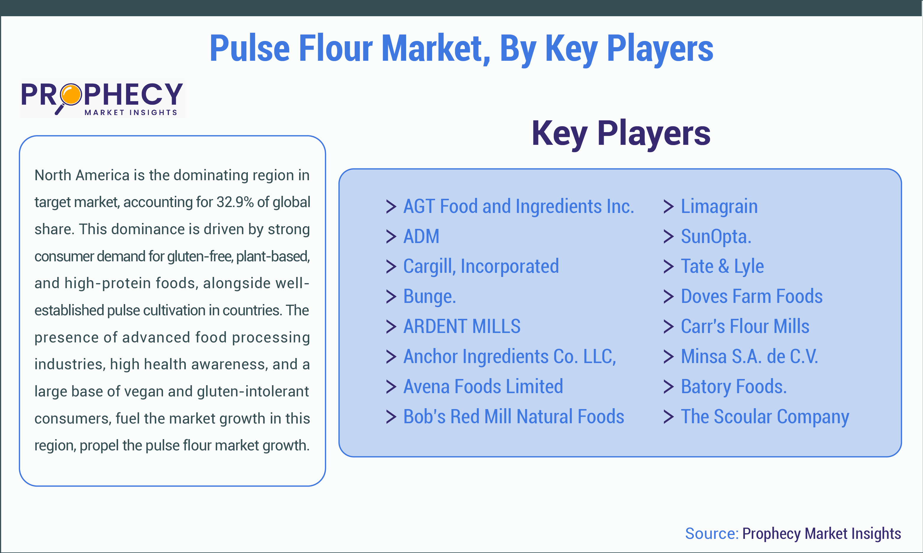 Pulse Flour Market Share