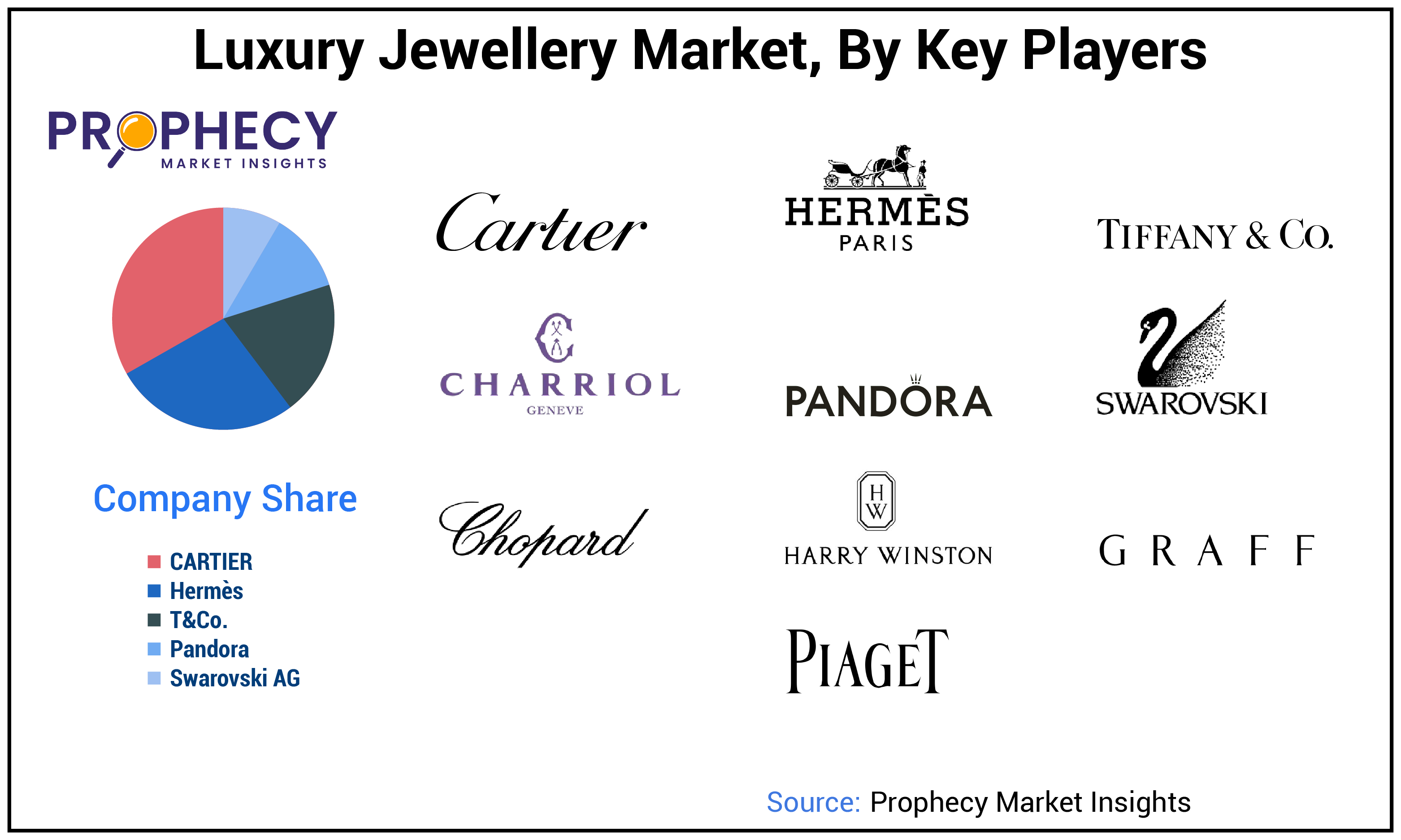 Luxury Jewellery Market Share