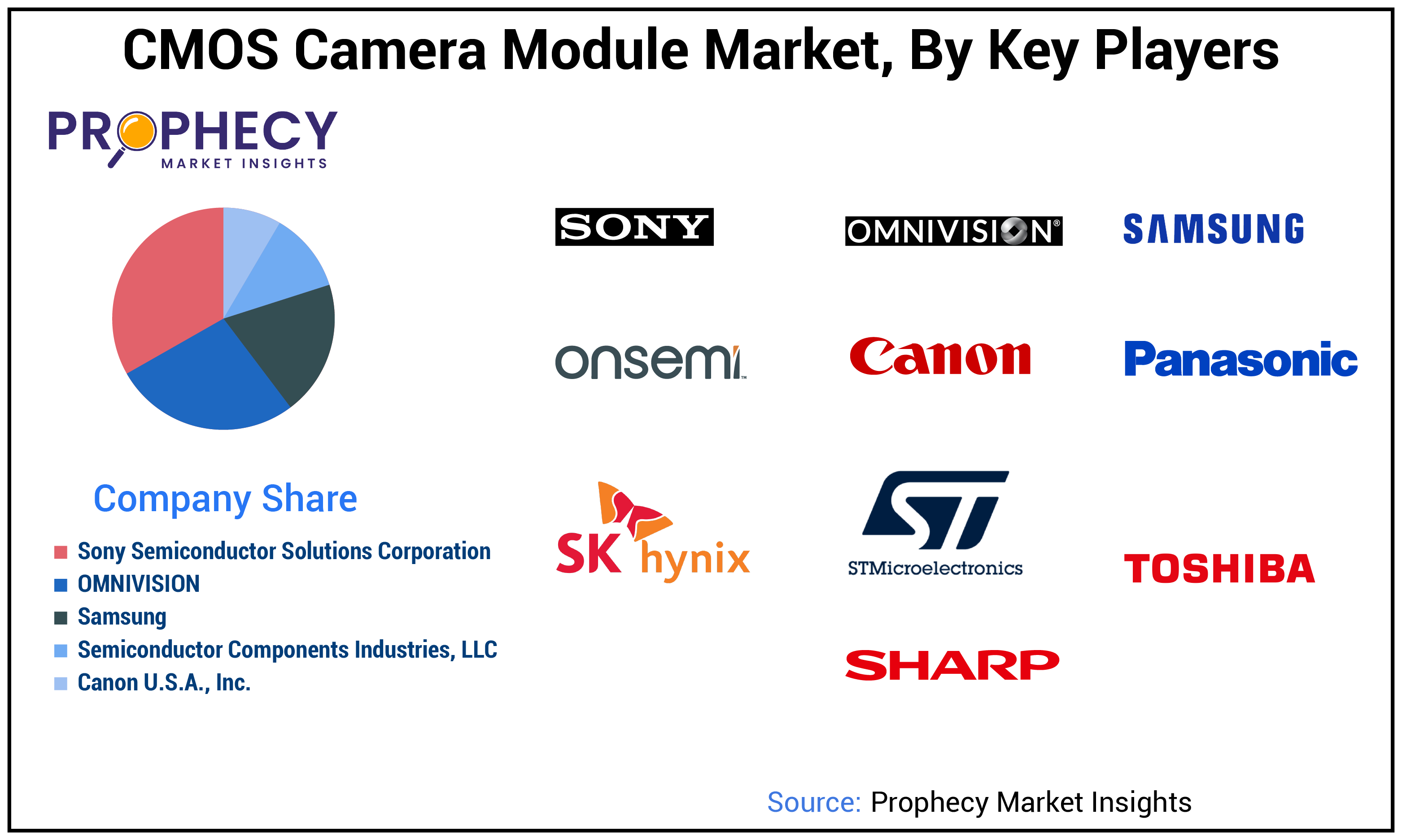 CMOS Camera Module Market Size