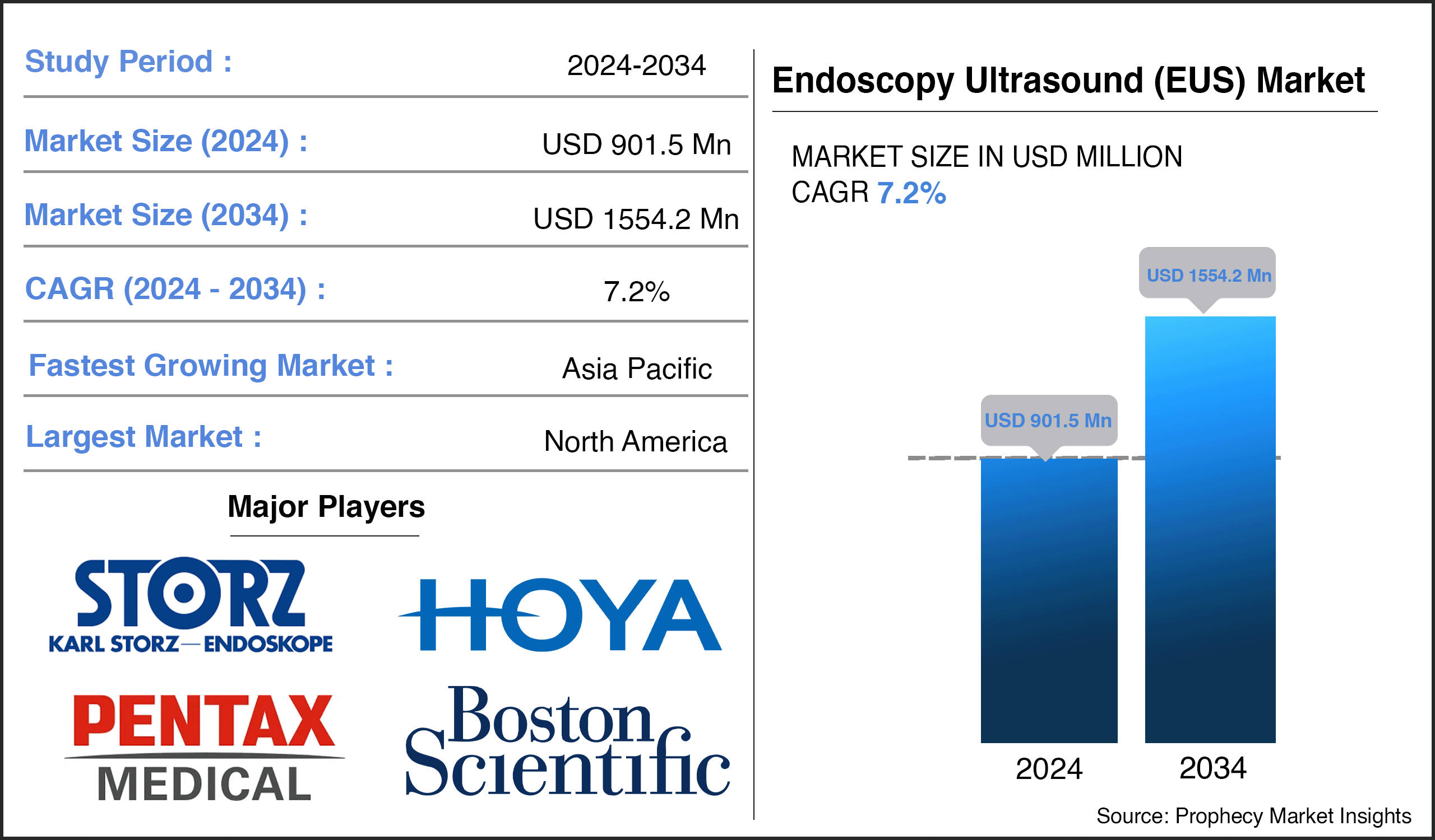Endoscopy Ultrasound (EUS) Market Size