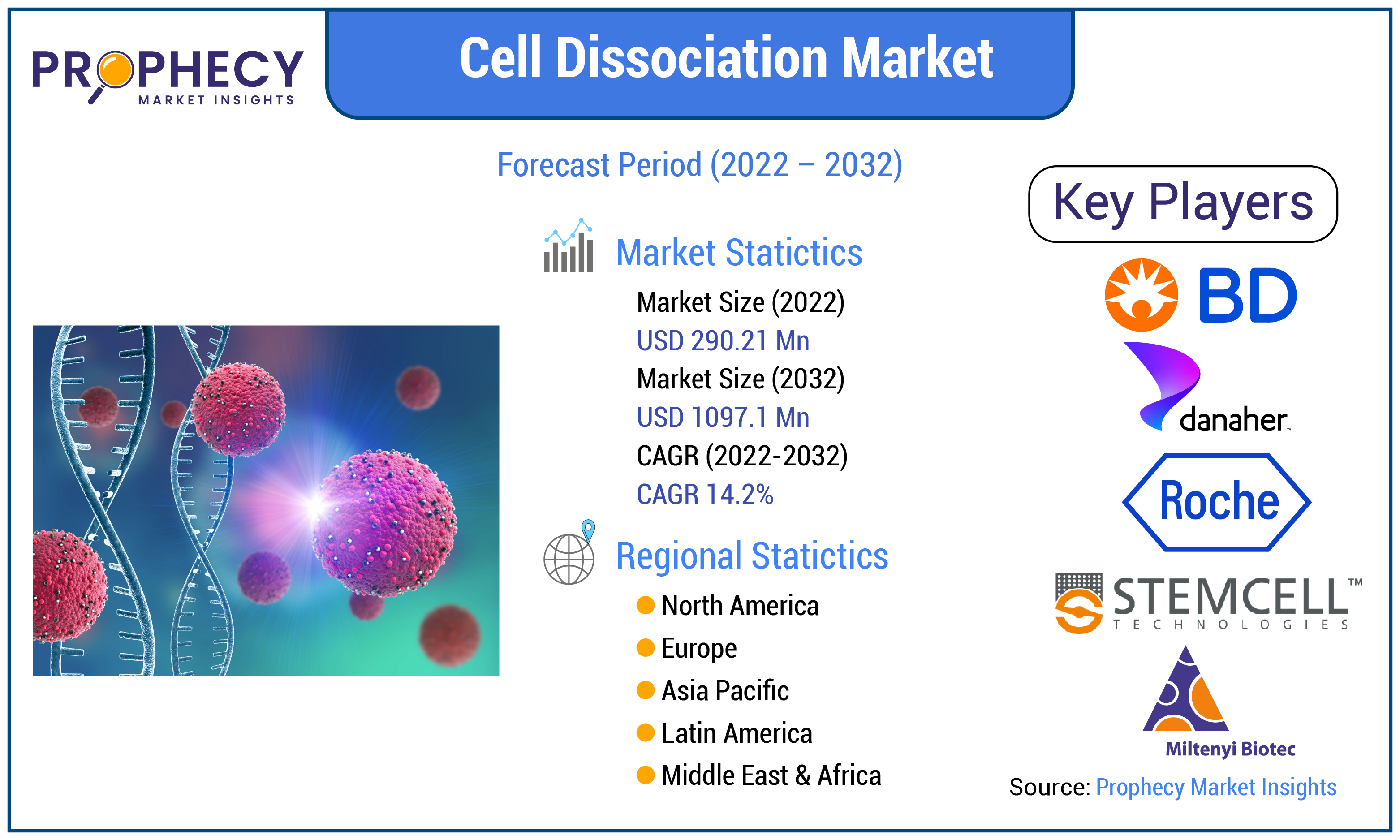 Cell Dissociation Market Forecast Period 2032 Cell Dissociation Market Forecast Period 2032