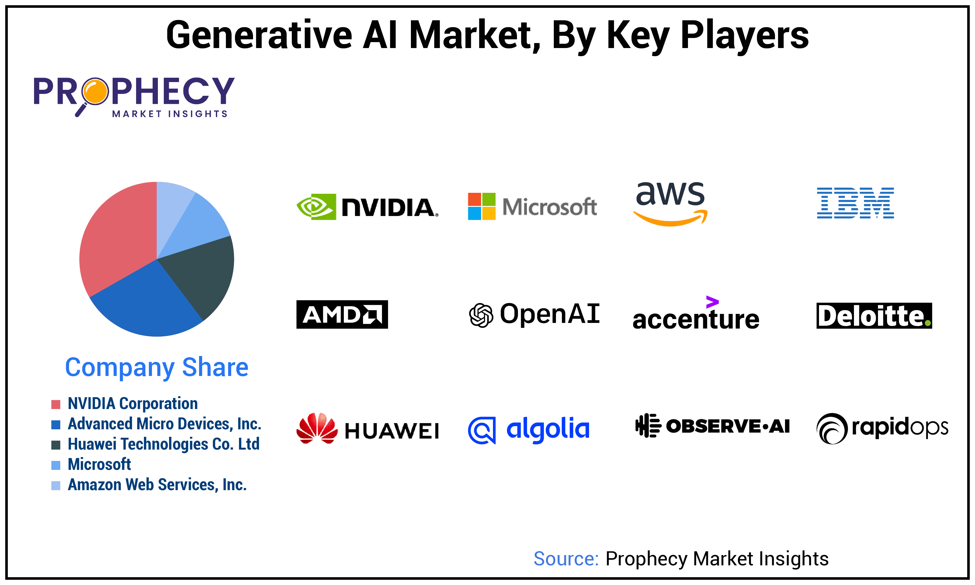 Generative AI Market Share