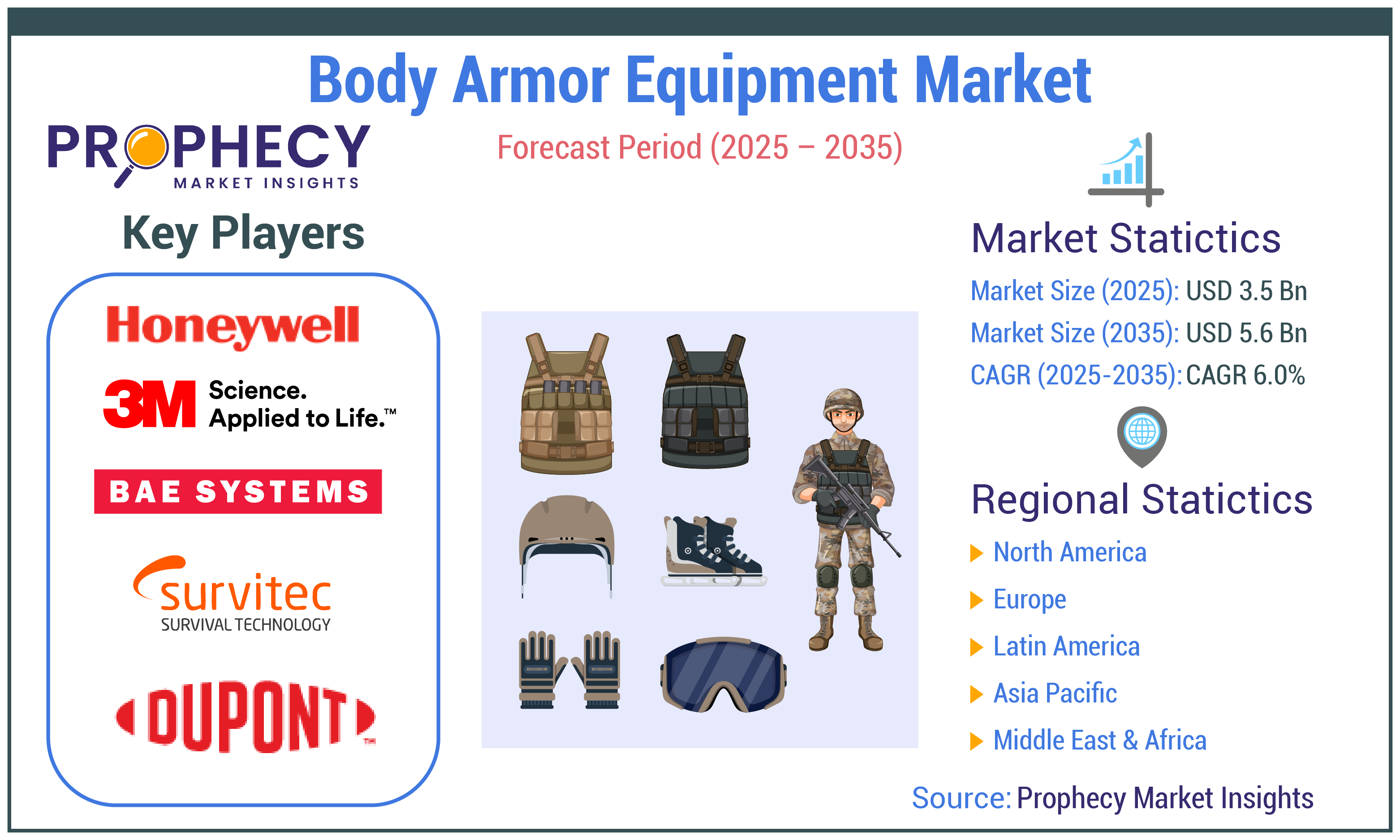 Body Armor Equipment Market Forecast Period 2025-2035