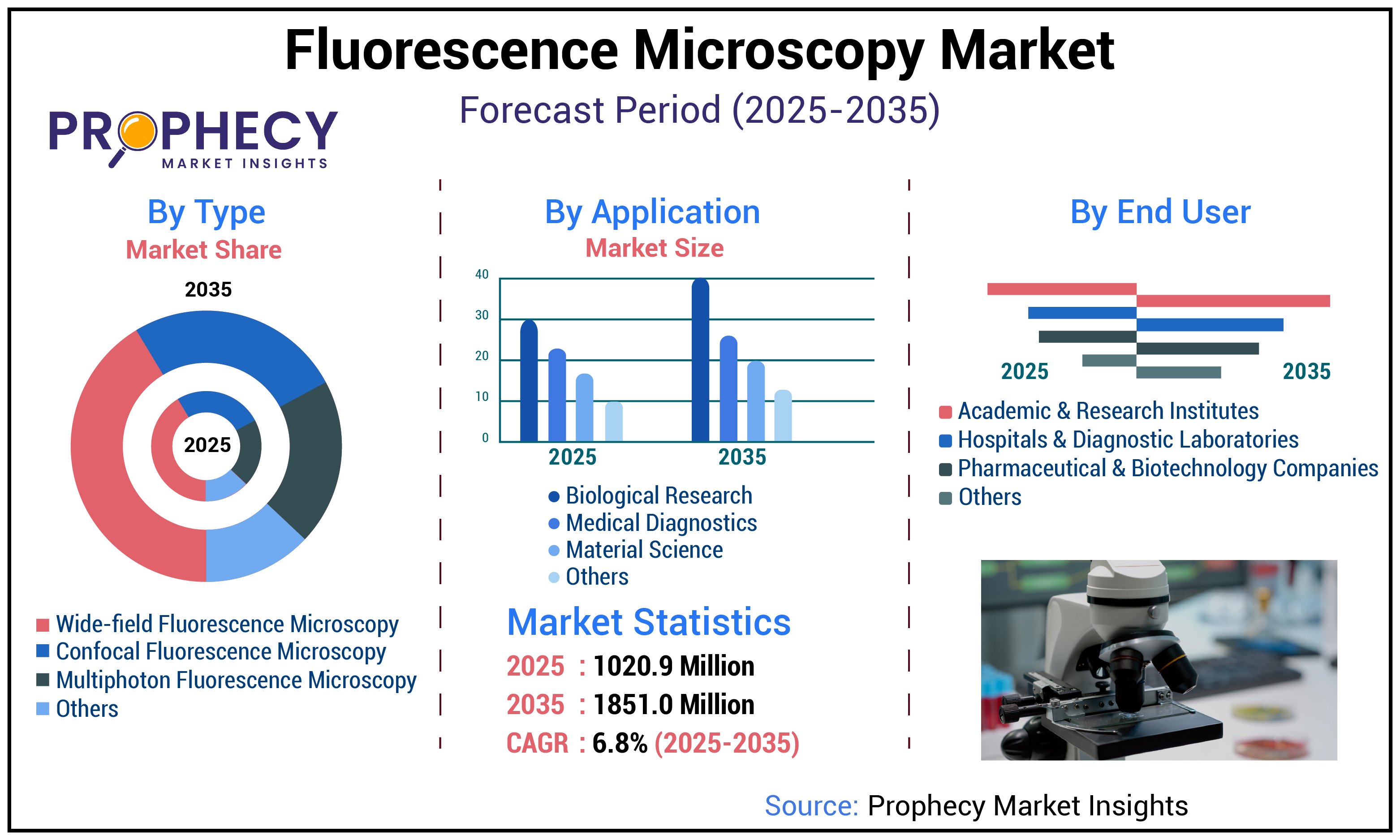 Fluorescence Microscopy Market Fluorescence Microscopy Market