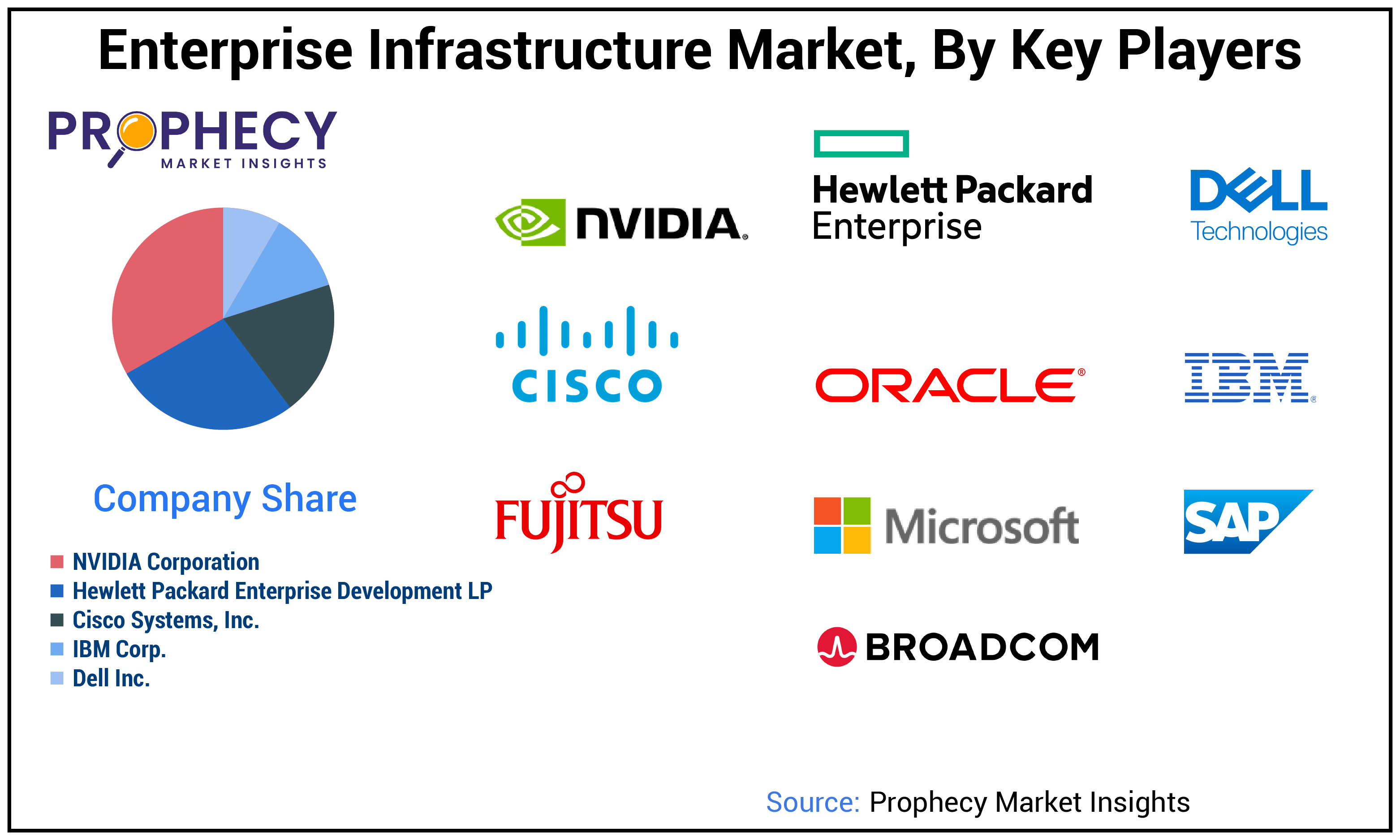 Enterprise Infrastructure Market Share
