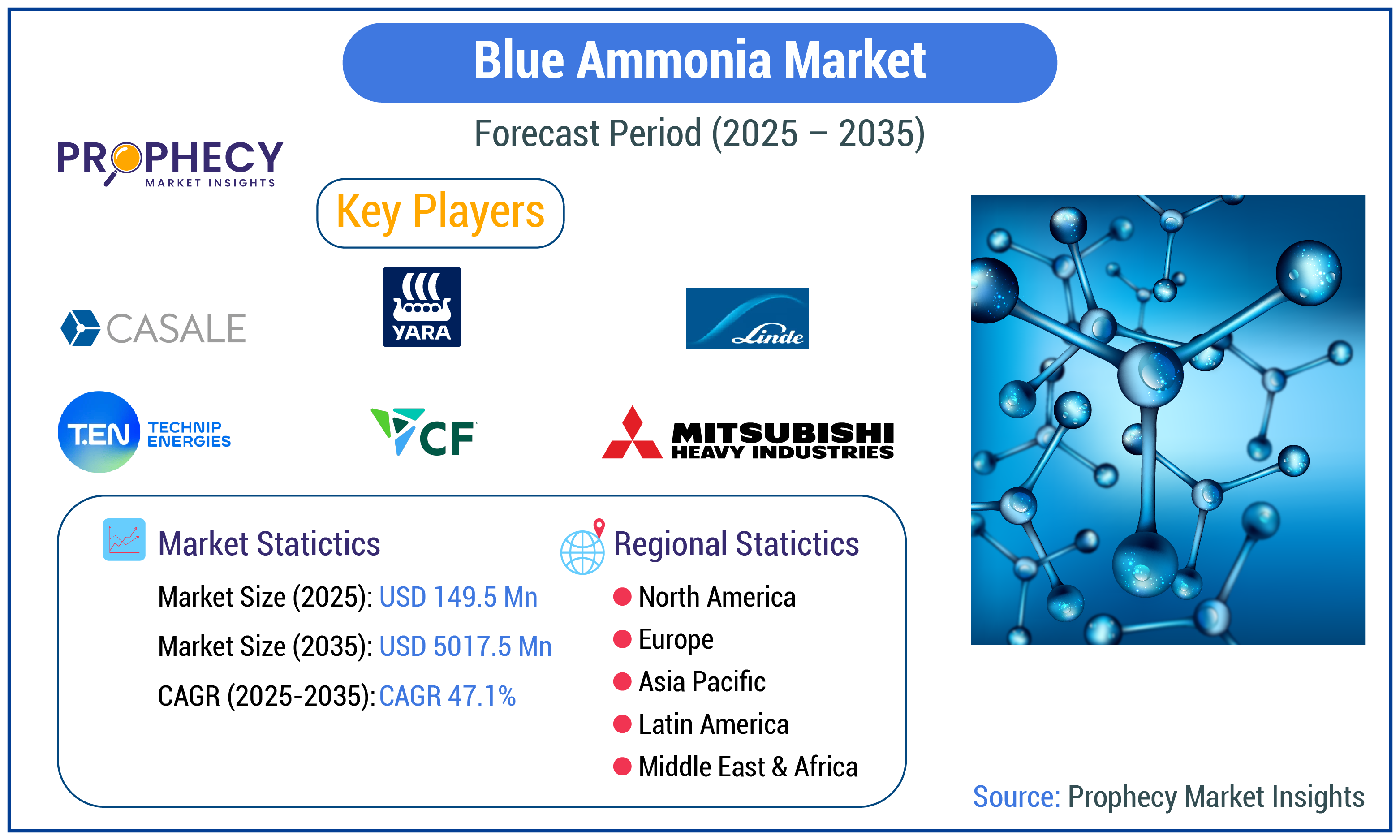 Blue Ammonia Market