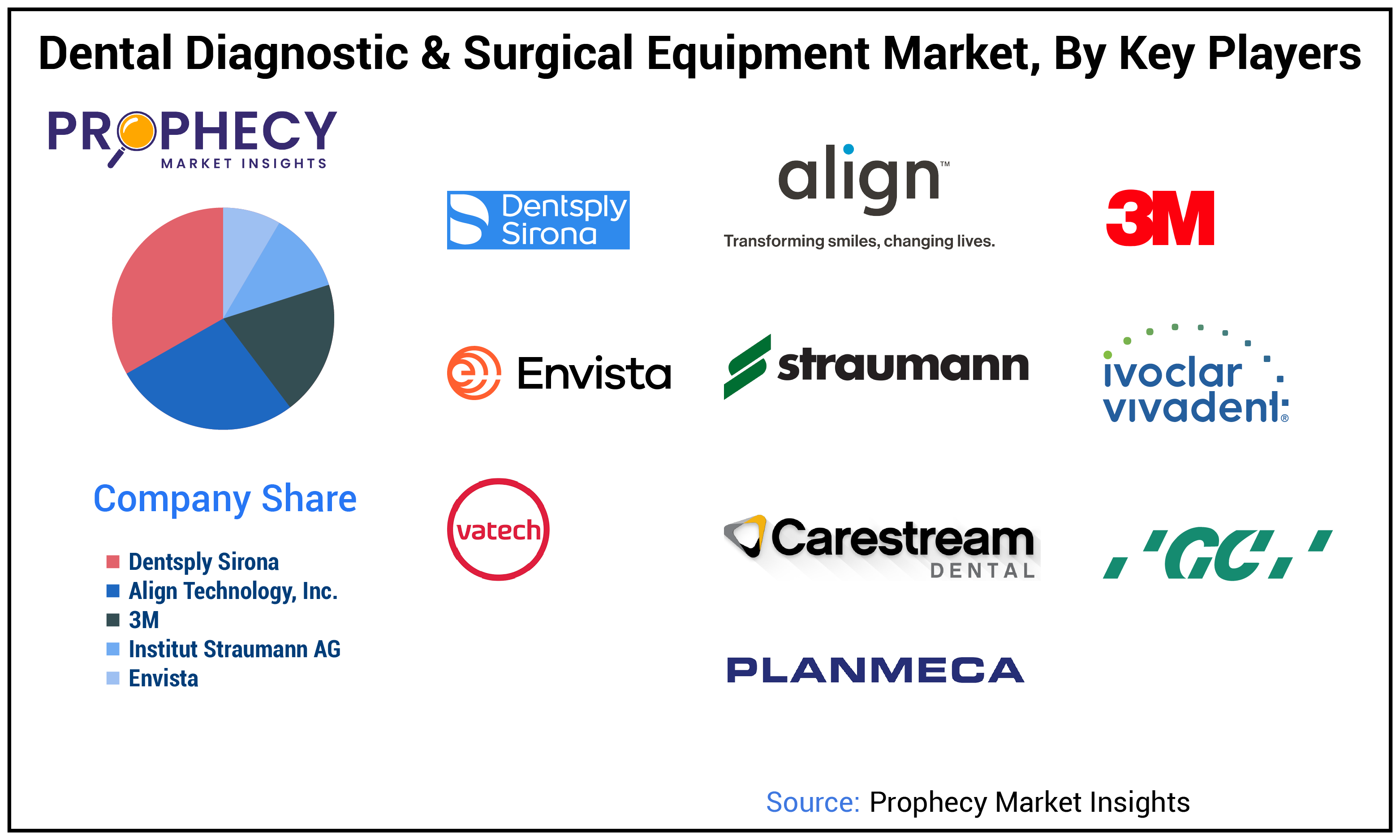 Dental Diagnostic & Surgical Equipment Market Share Dental Diagnostic & Surgical Equipment Market Share