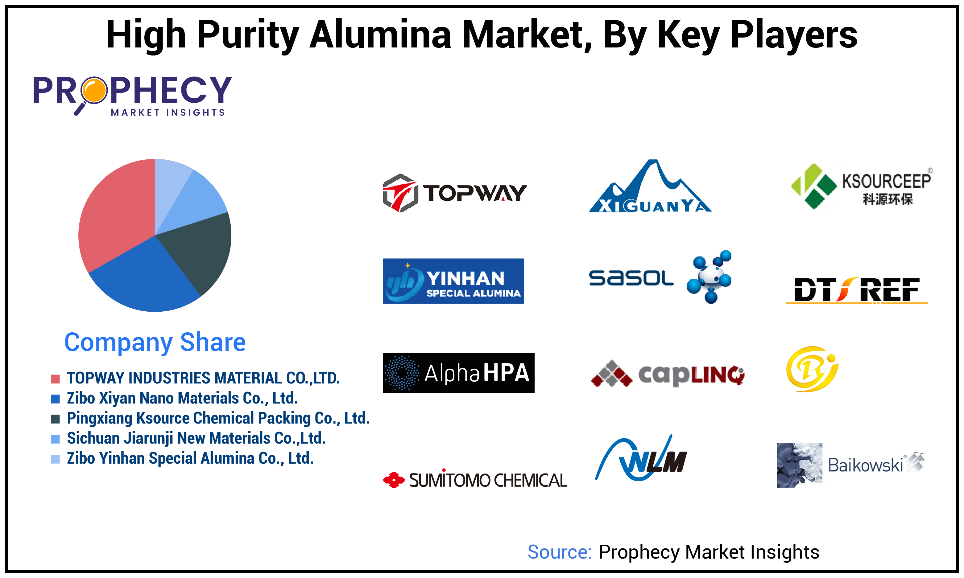 High Purity Alumina Market Size High Purity Alumina Market Size